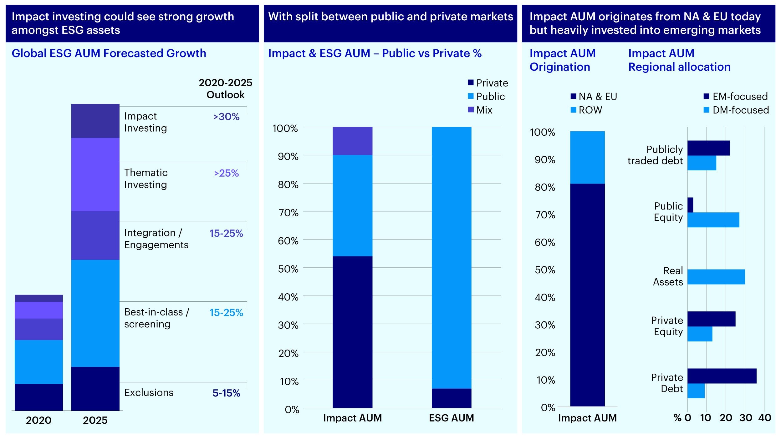 Figure 1 – Case for impact investing: Impact investing could see accelerating growth across public/ private markets especially into emerging markets like Asia 