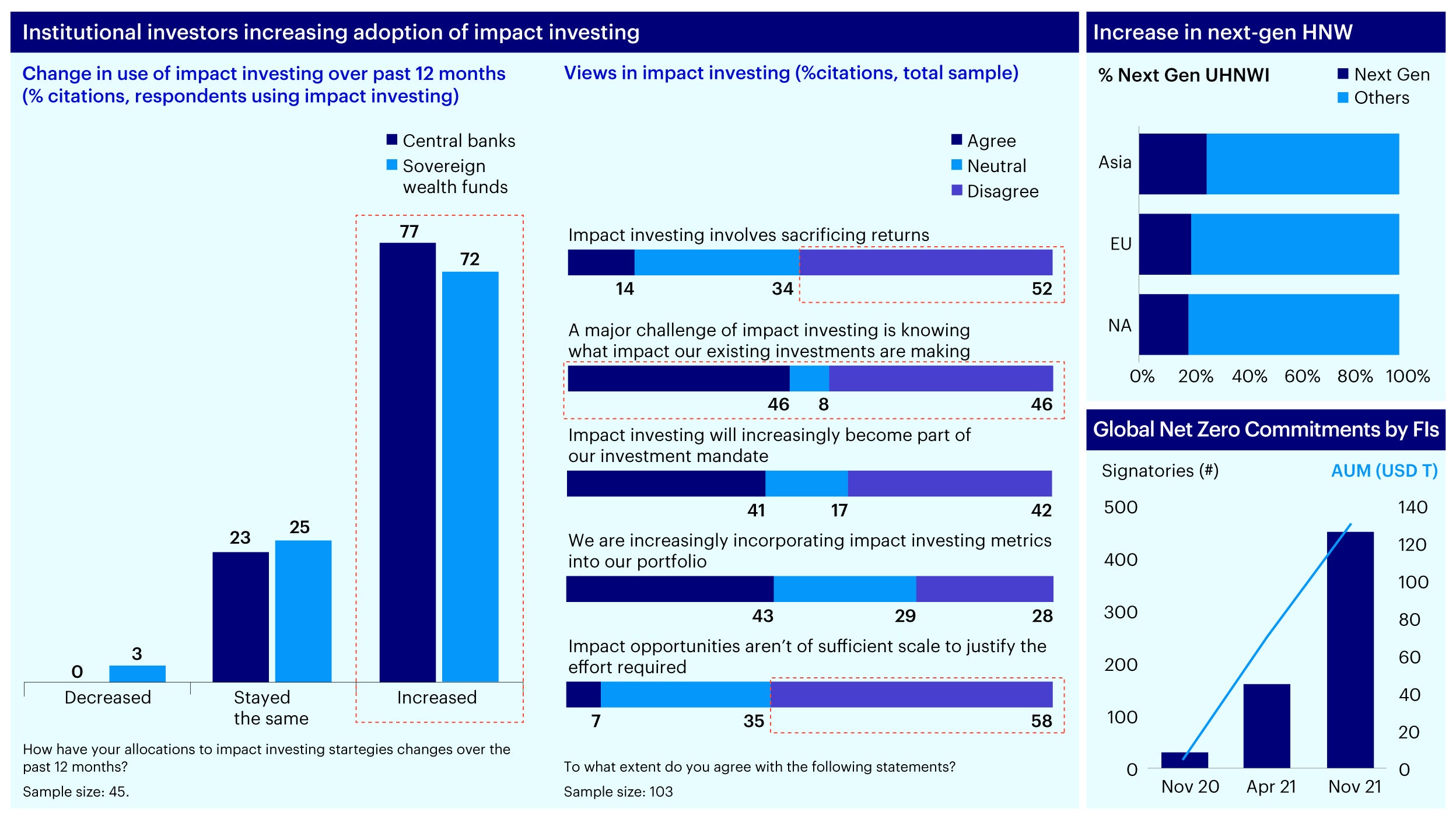 Figure 2 - Market drivers: Impact investing market growth driven by next-gen investors, global net zero commitments and institutional investors interest