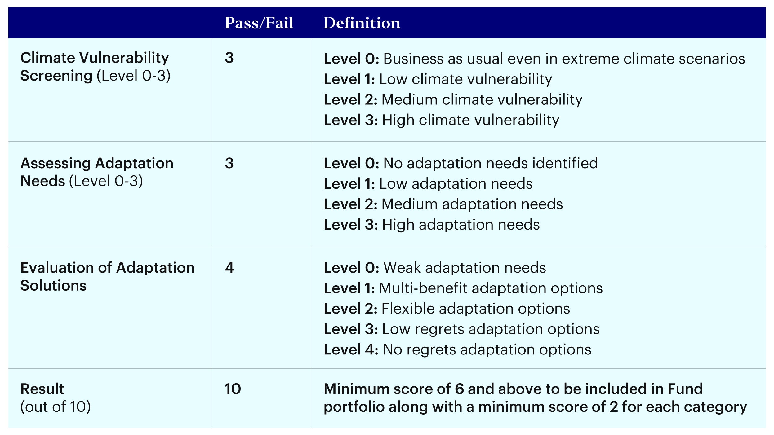 Figure 4 – Adaptation impact evaluation: Prioritize projects with significant climate vulnerability, adaptation needs and demonstrable adaptation solutions