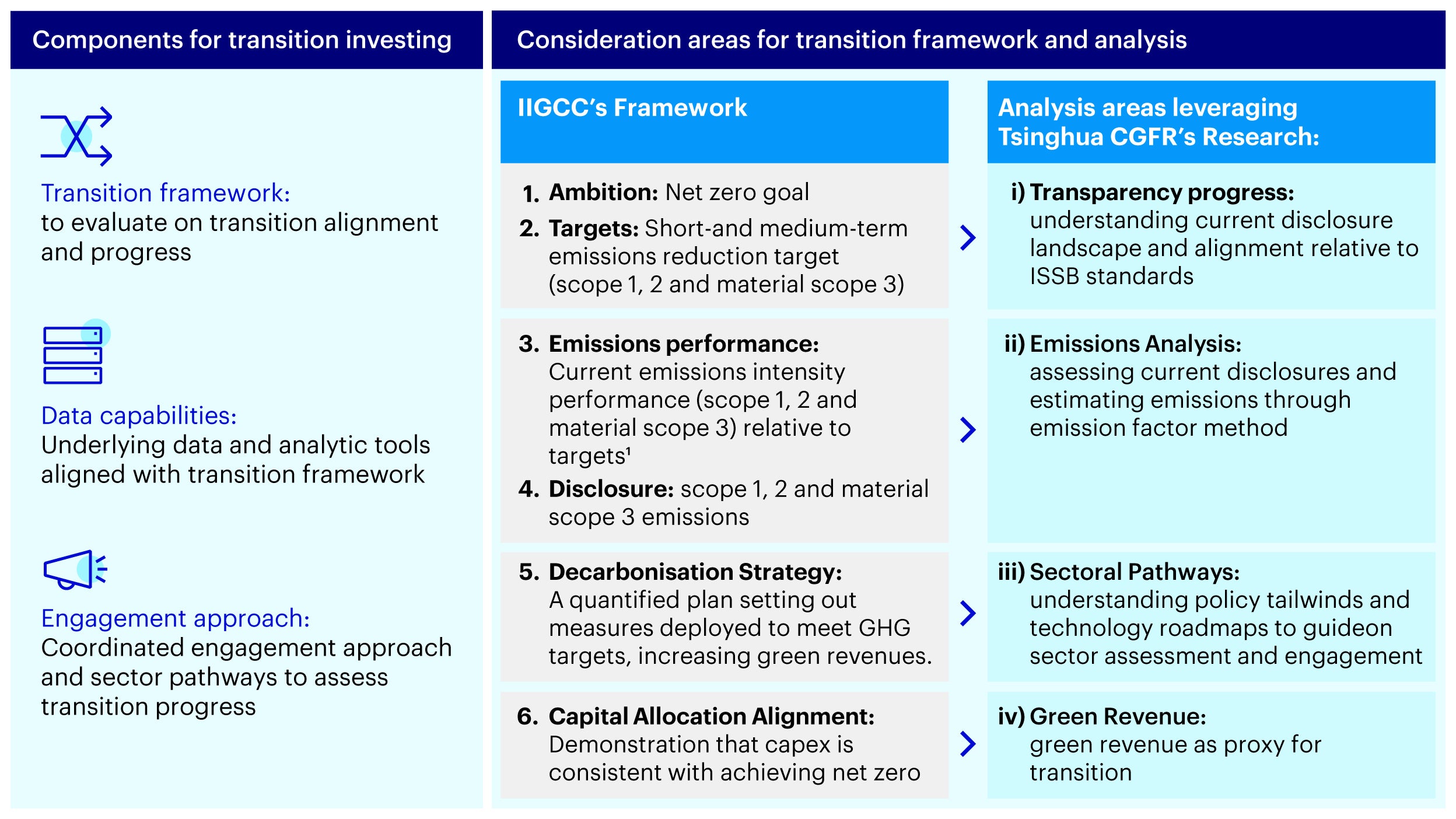Figure 2 – Transition Investing: Analyzing transition opportunities through looking at transparency/ disclosures, emissions, sectoral pathways, and green revenue 