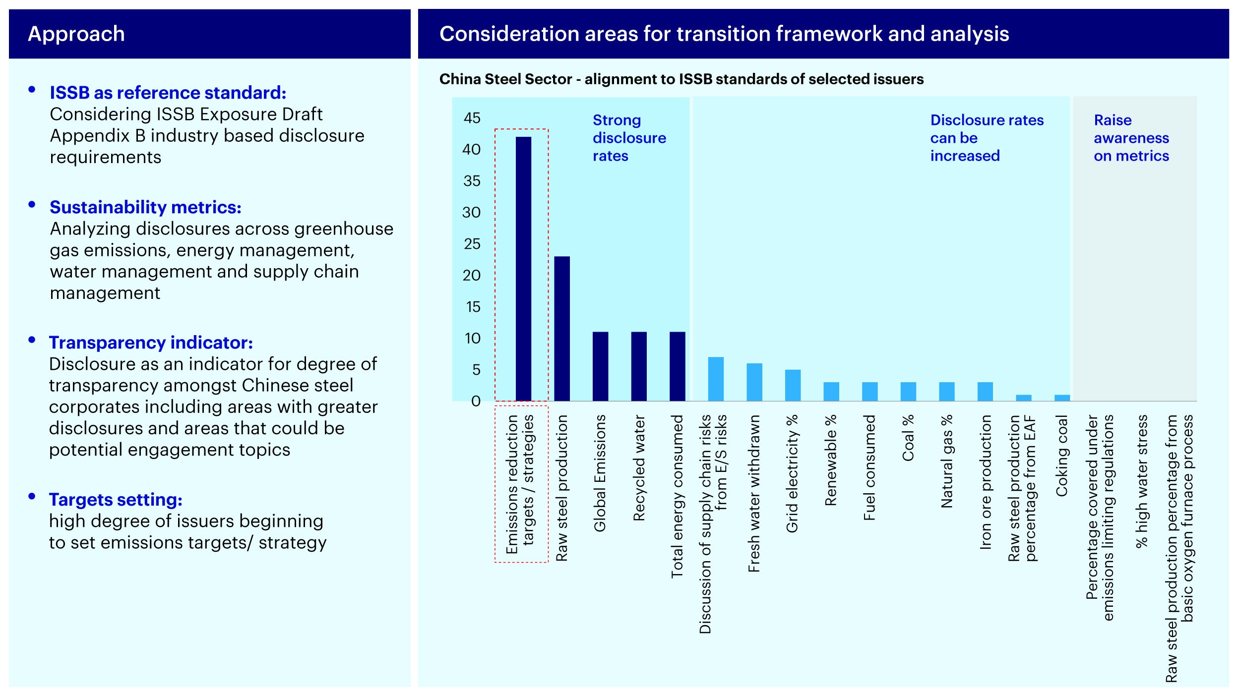 Figure 3 – Transparency Progress: Evaluating disclosure areas with significant progress including emissions targets & strategy alongside potential areas for engagement