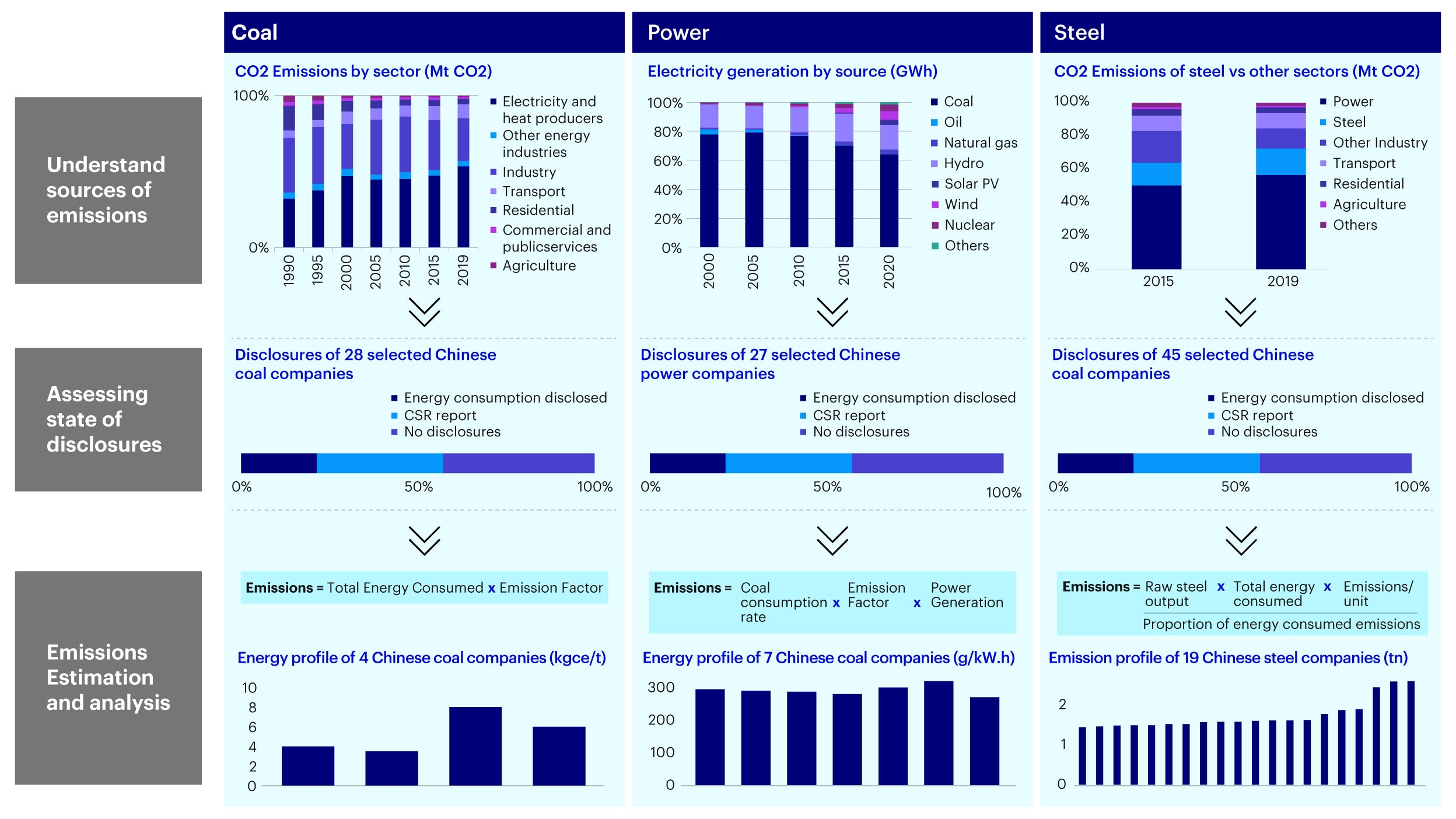 Figure 4 – Emissions analysis: Analyzing existing emissions profile by sector