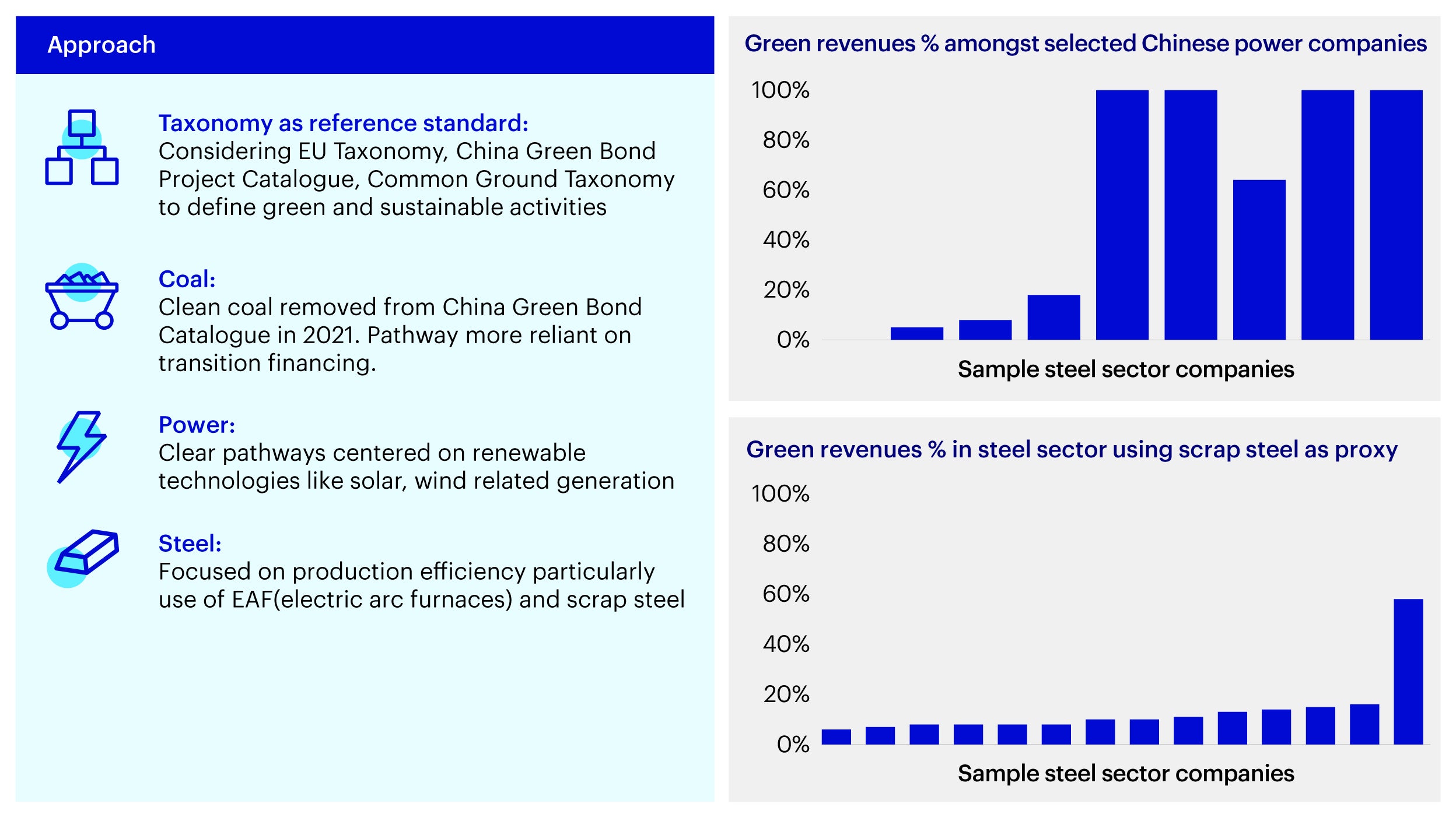 Figure 6 - Green Revenue: Potential indicator on transition leadership in high-emitting sectors