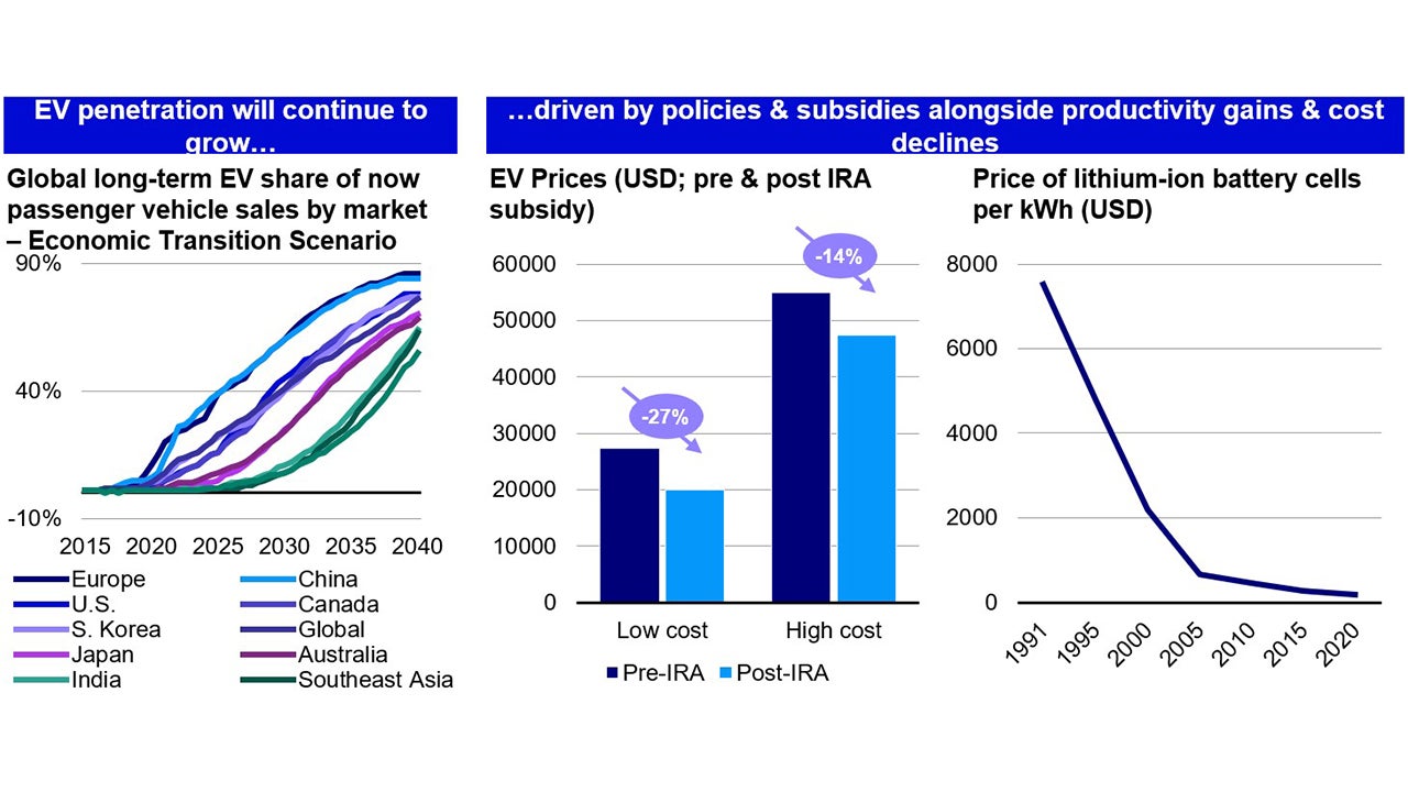 EV Outlook: Continued penetration growth expected longer-term given regional policies & subsidies driving demand shift alongside cost improvements