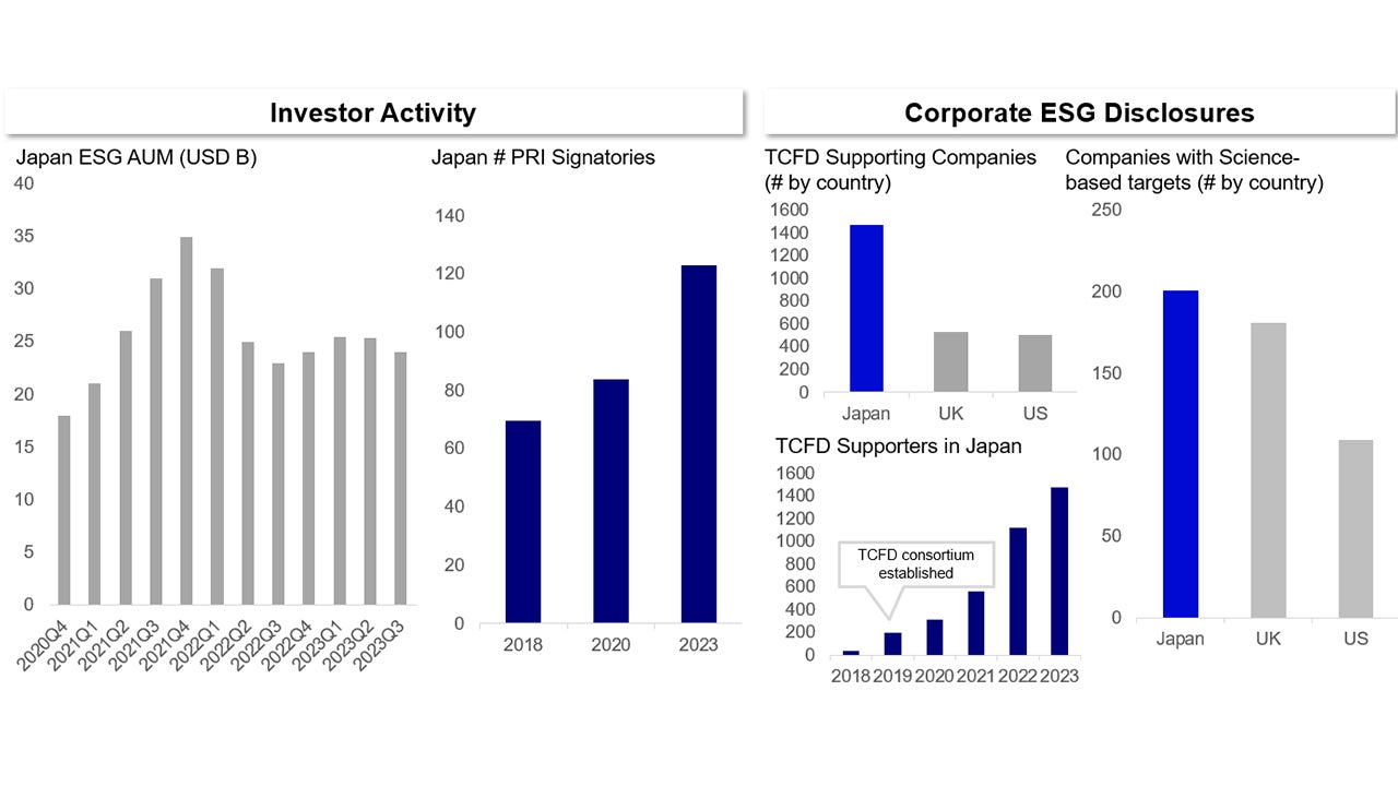 ESG in Japan: Steady growth in investor activity and corporate disclosures