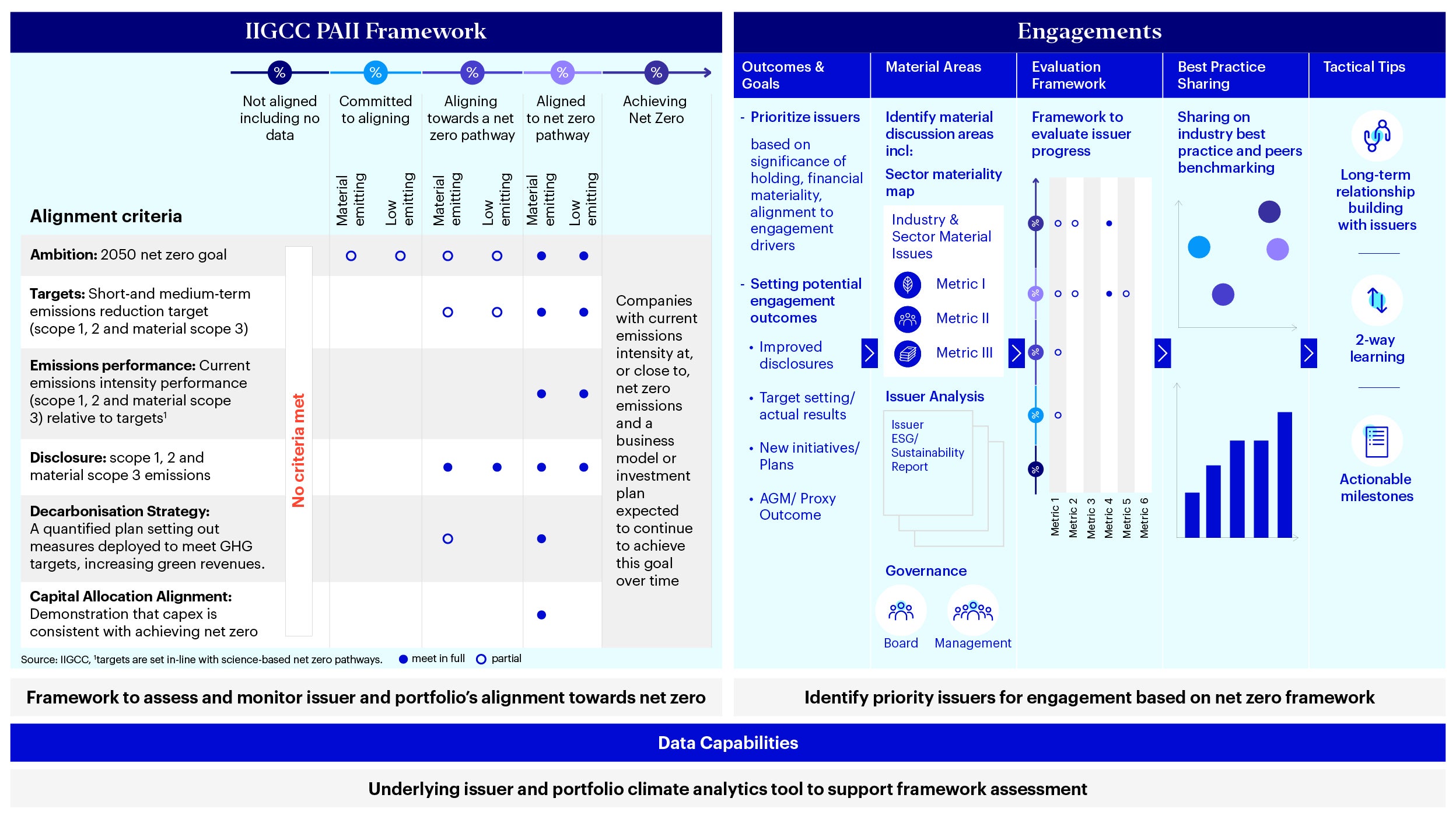 Figure 3 - Transition considerations: Toolkit of framework, engagement approach and data to support including transition considerations in investments