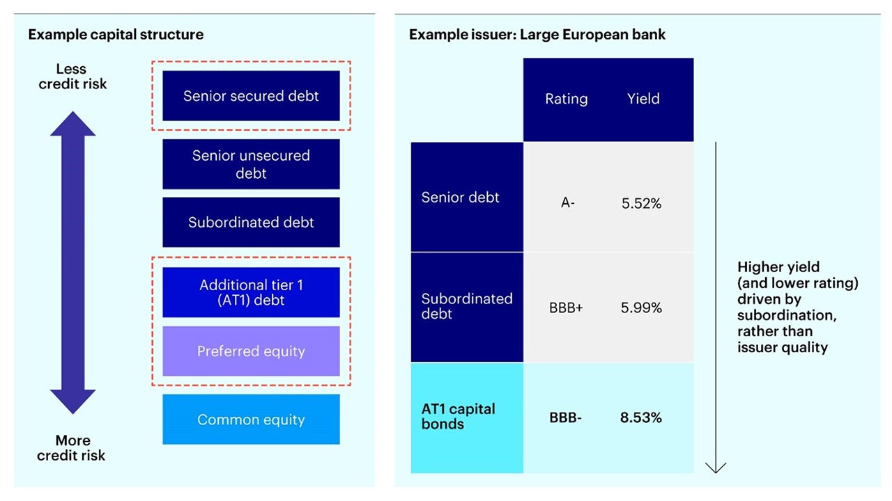 Figure 1 – How seniority in the capital structure drives yields and credit ratings 
