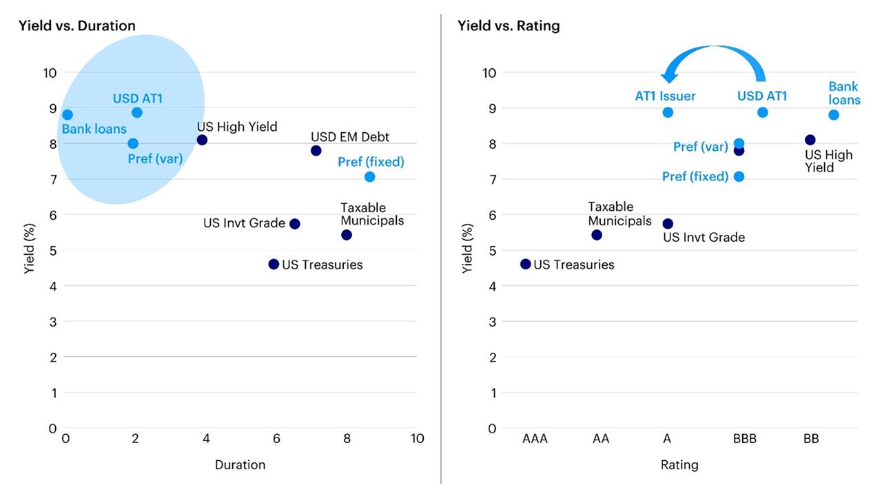 Figure 2 – Differences in yield, duration, and rating for securities across the capital structure