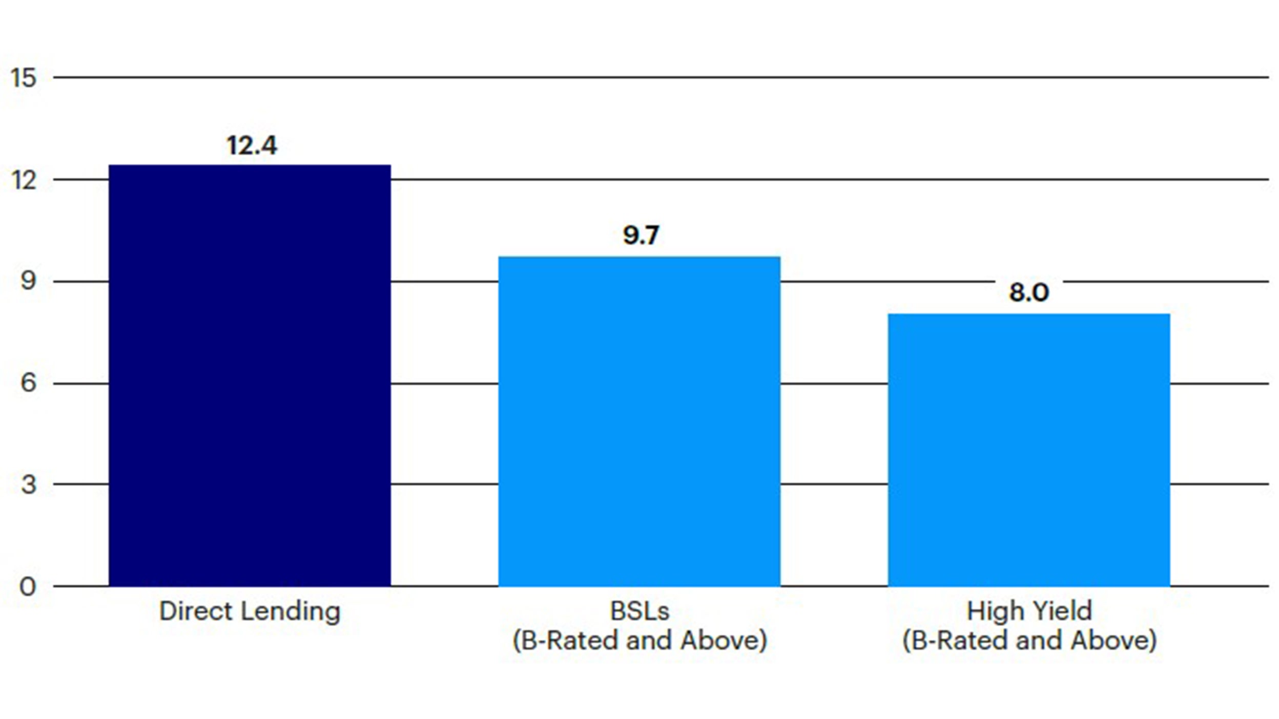 Figure 1: Asset class yields (%)