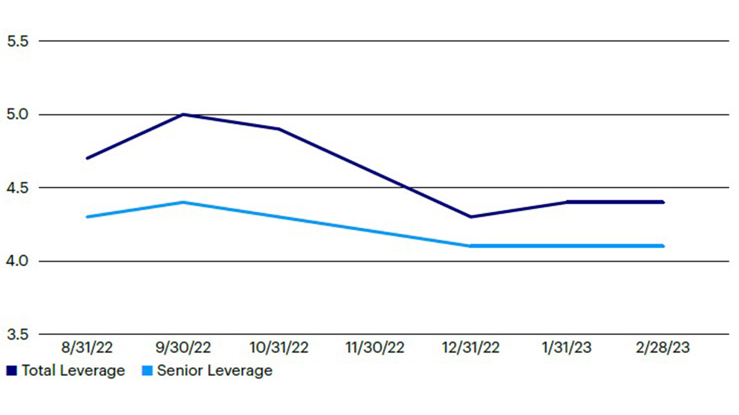 Figure 2: Direct lending average leverage multiples