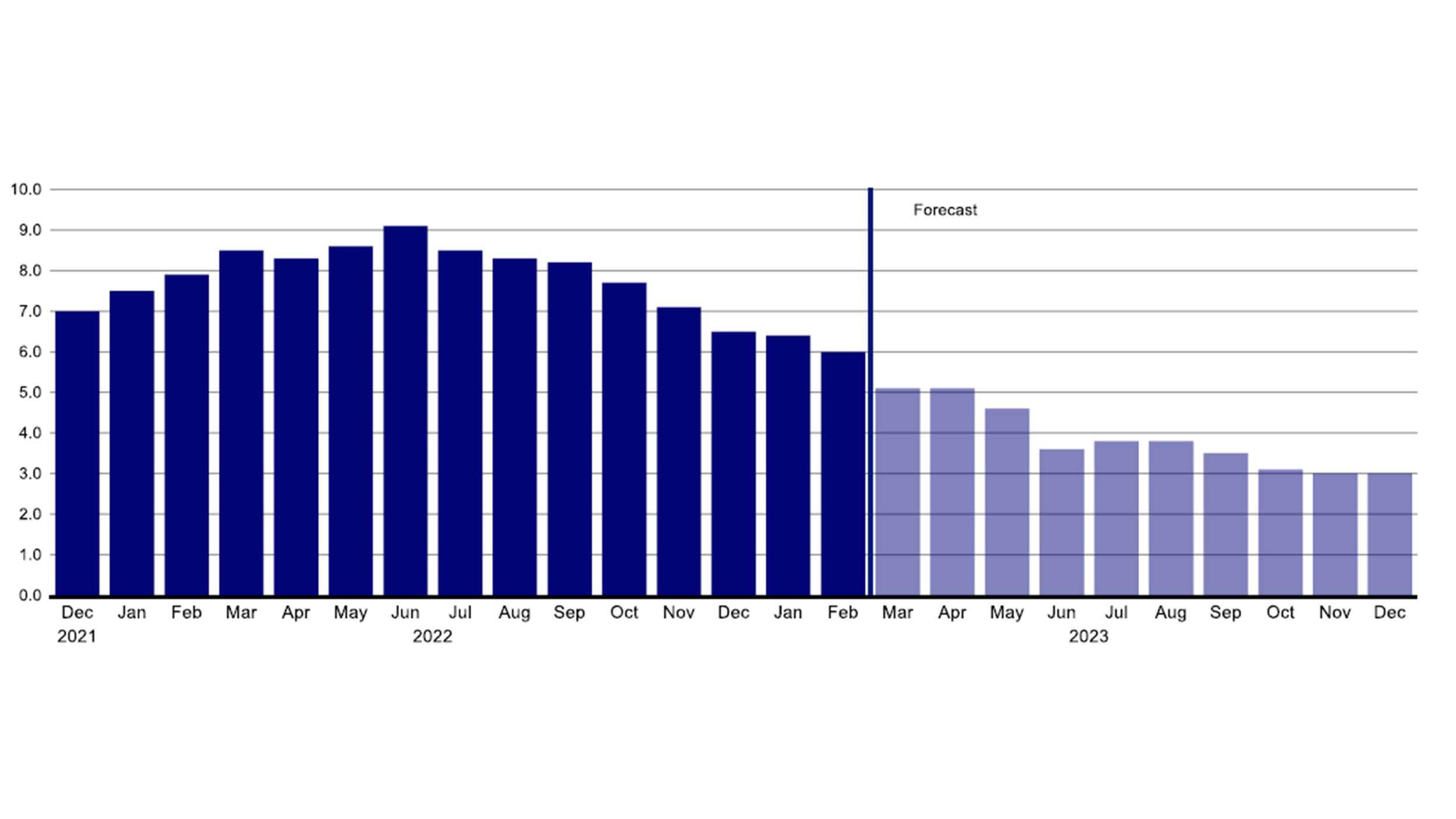 Figure 1: Inflation is on the decline in 2023