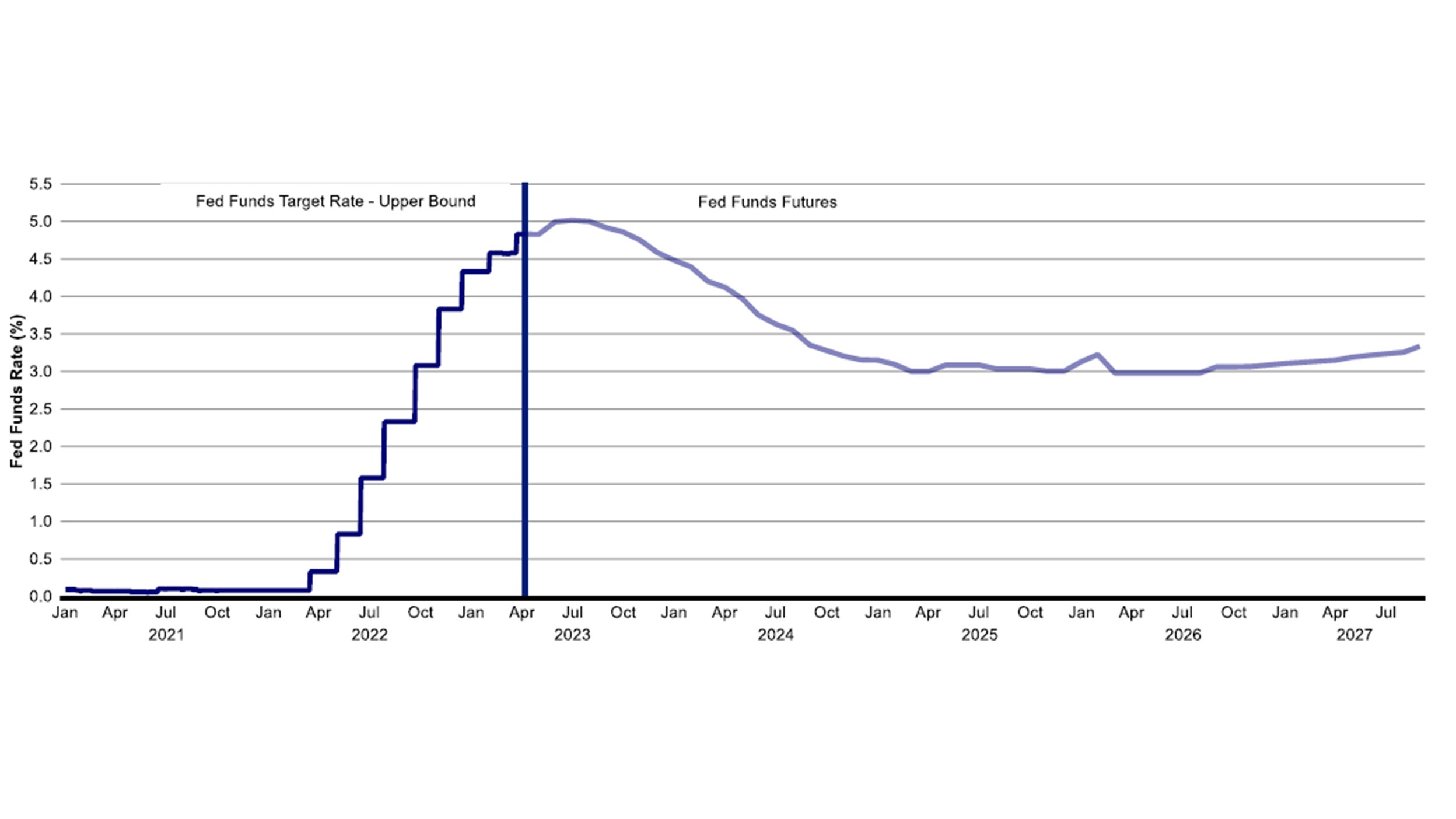 Figure 2: Federal funds futures indicate interest rate cuts later this year