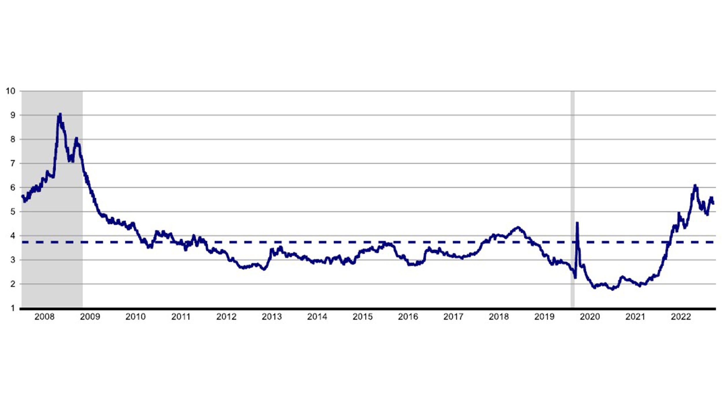 Figure 1: Investment grade yields are high relative to history (yield-to-worst, %)