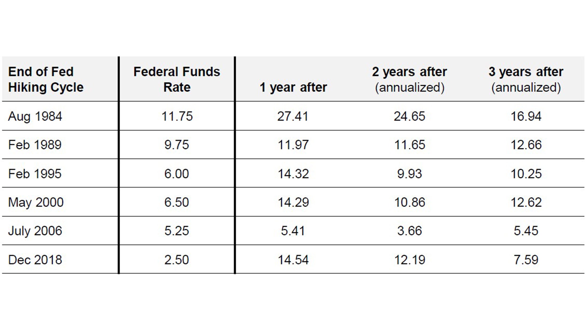 Figure 2: Returns have been strong at the end of Fed hiking cycles (%) 