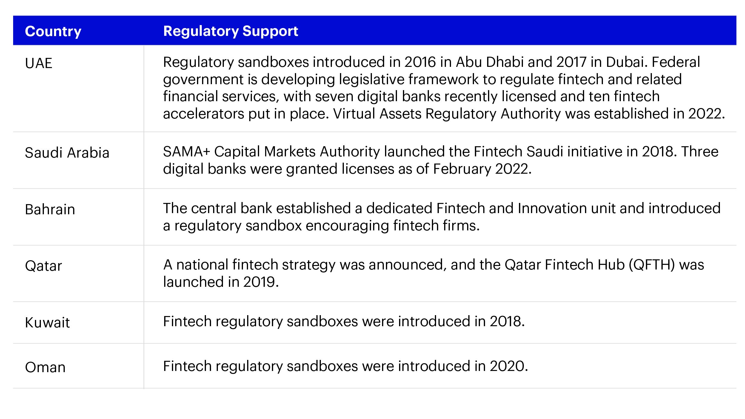 Table 1 – Regulations supporting fintech and digitalization in Middle Eastern countries  