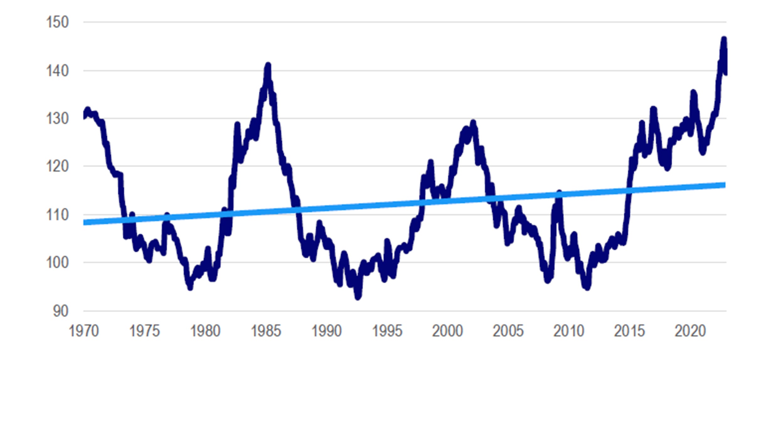 US Dollar Real Effective Exchange Rate