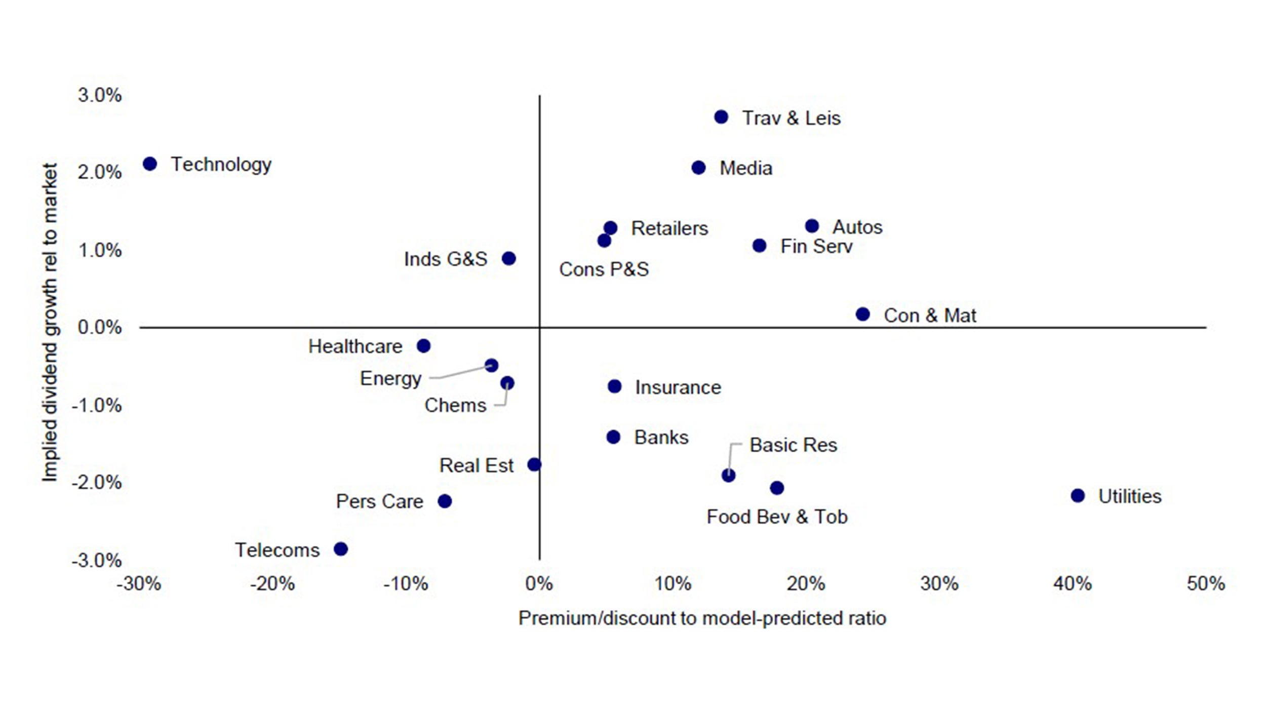 Figure 1 – Global sectors valuation matrix 