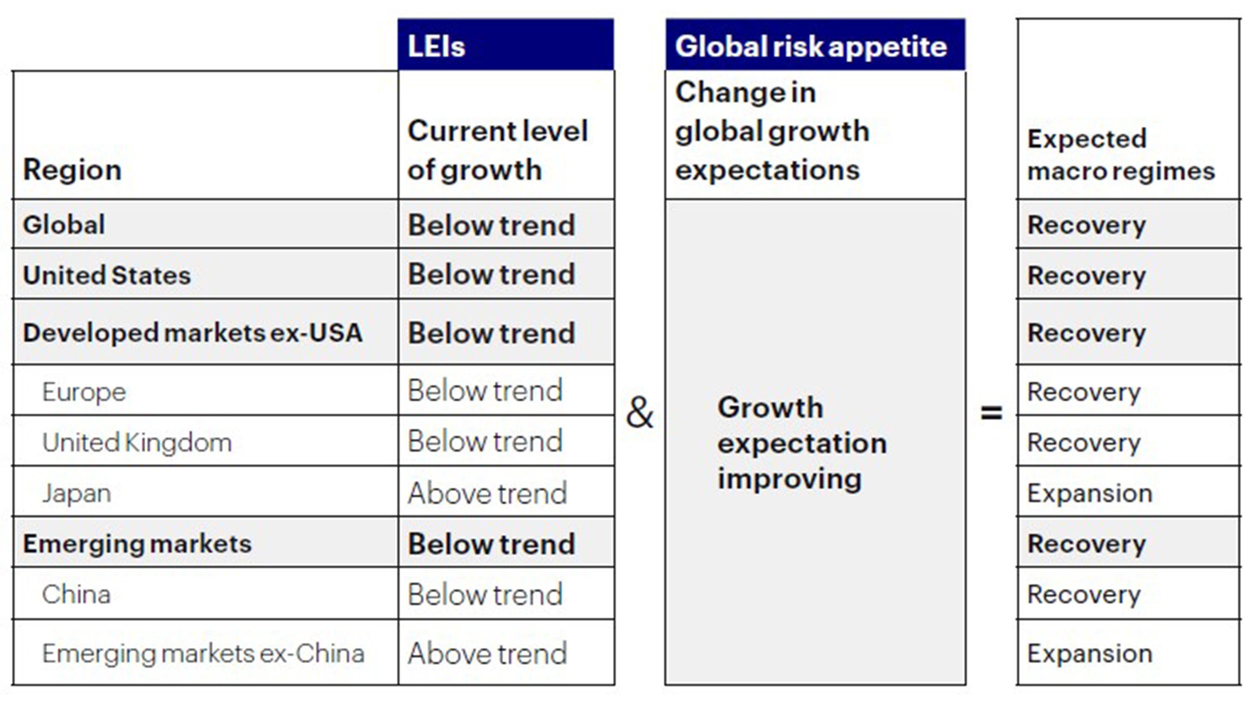 Figure 1a: Macro framework points to a recovery in the global economy