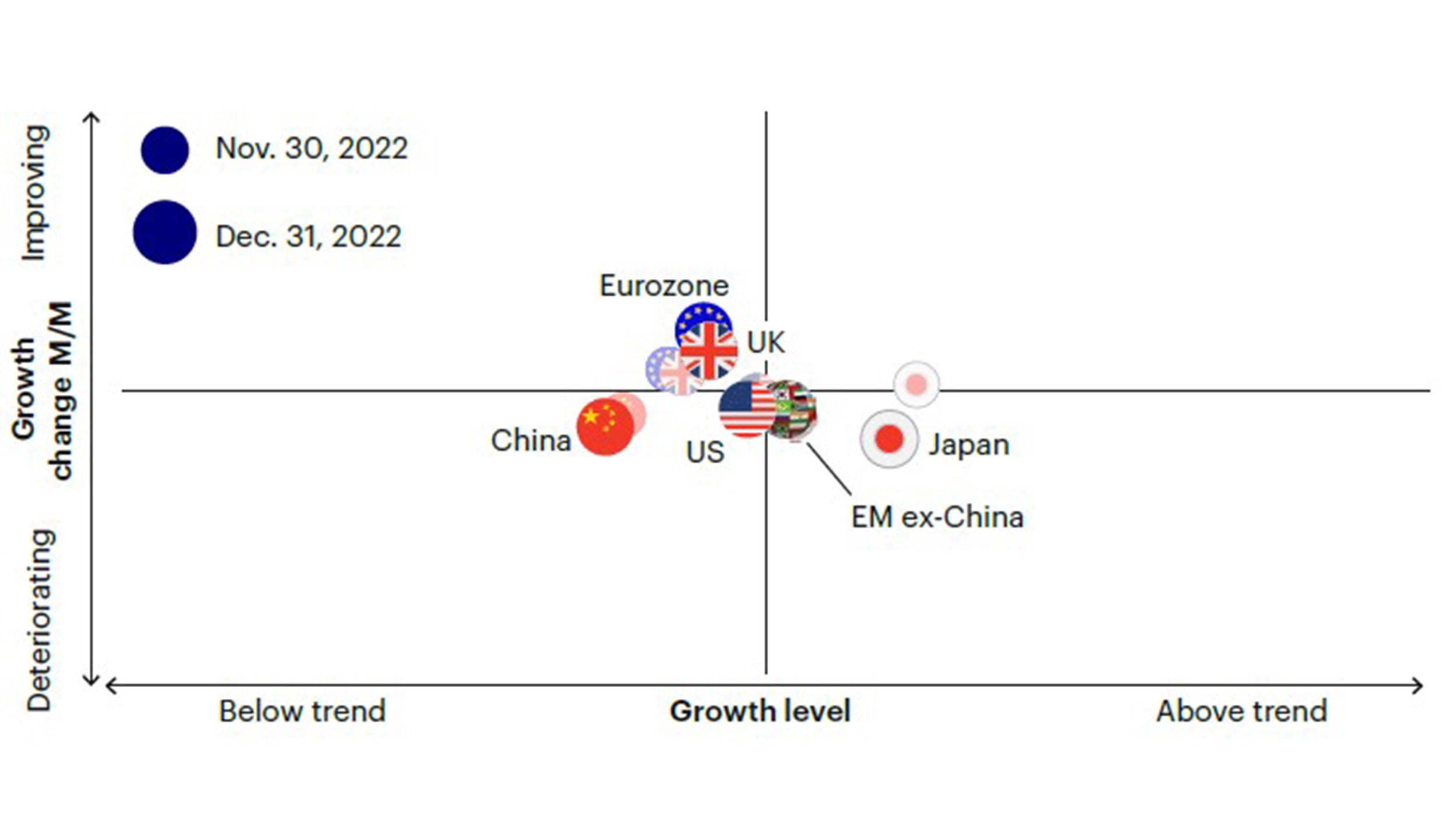 Figure 1b: Cyclical improvements in Europe, led by a rebound in consumer confidence surveys