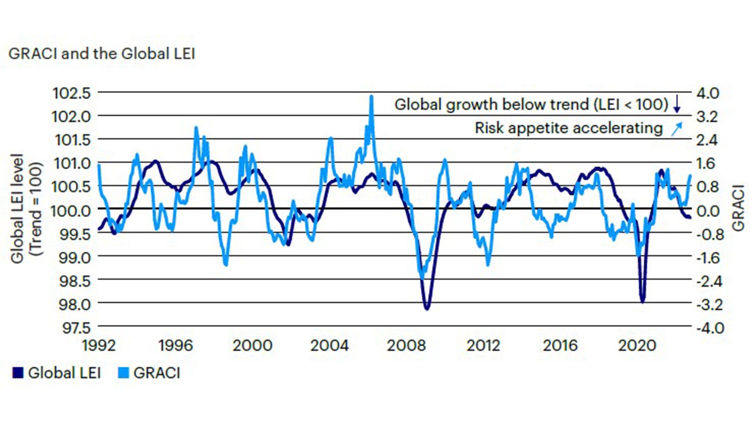 Figure 2: Market sentiment continues to improve, confirming near-term prospects of a recovery