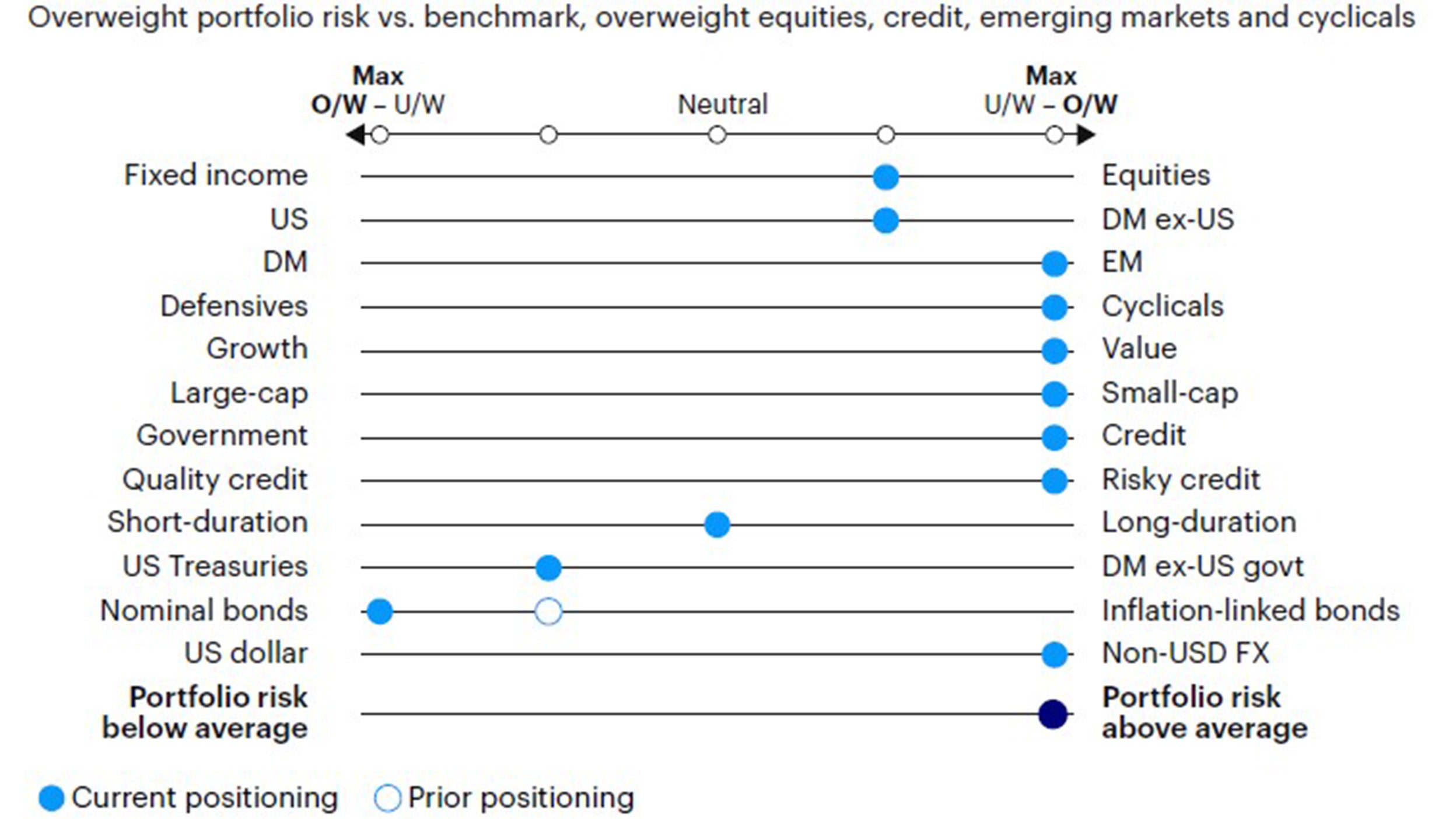 Figure 4: Relative tactical asset allocation positioning