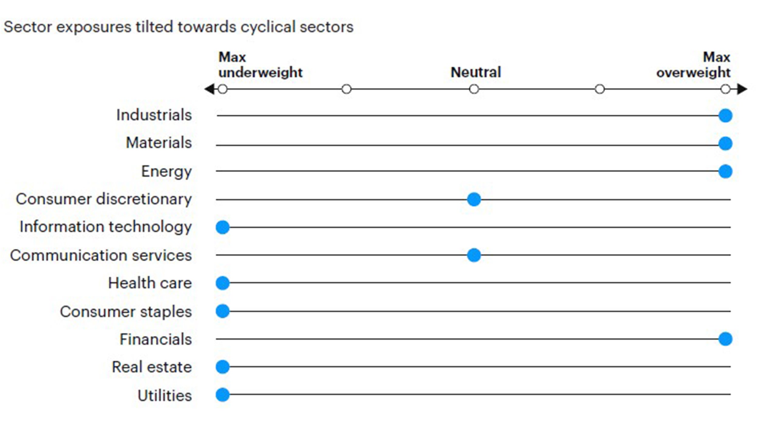 Figure 6: Tactical sector positioning