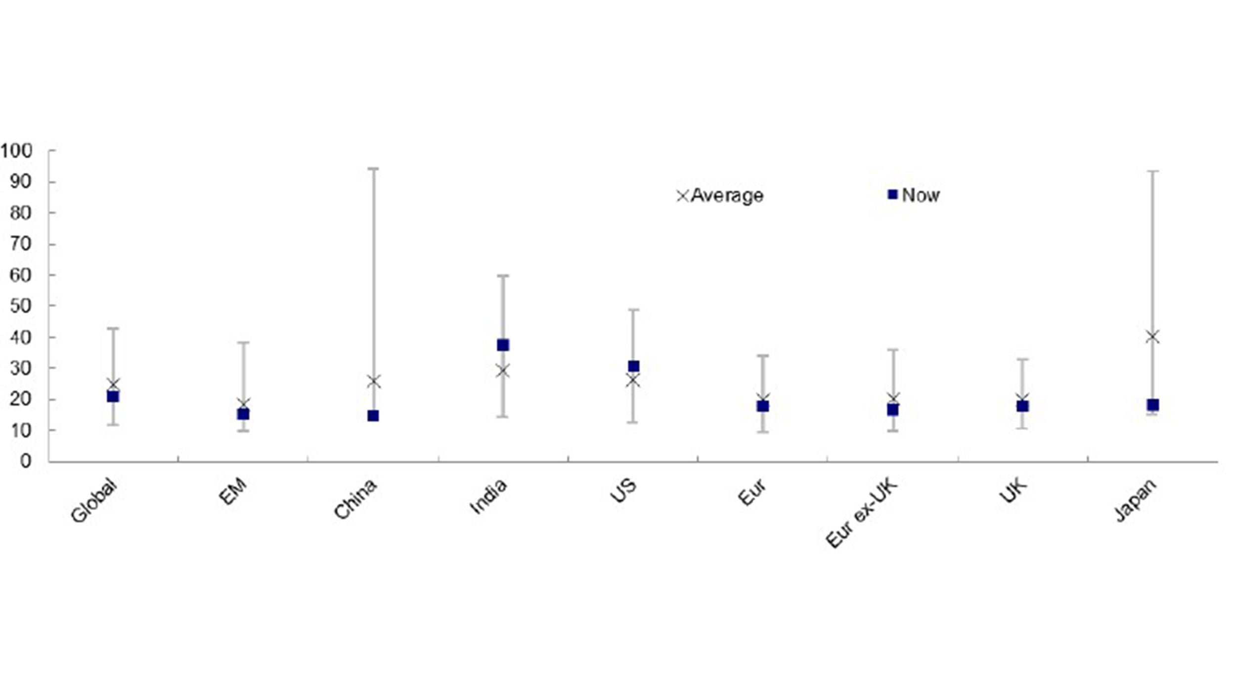 Figure 3 – China’s cyclically adjusted price/earnings ratio is lower than elsewhere 