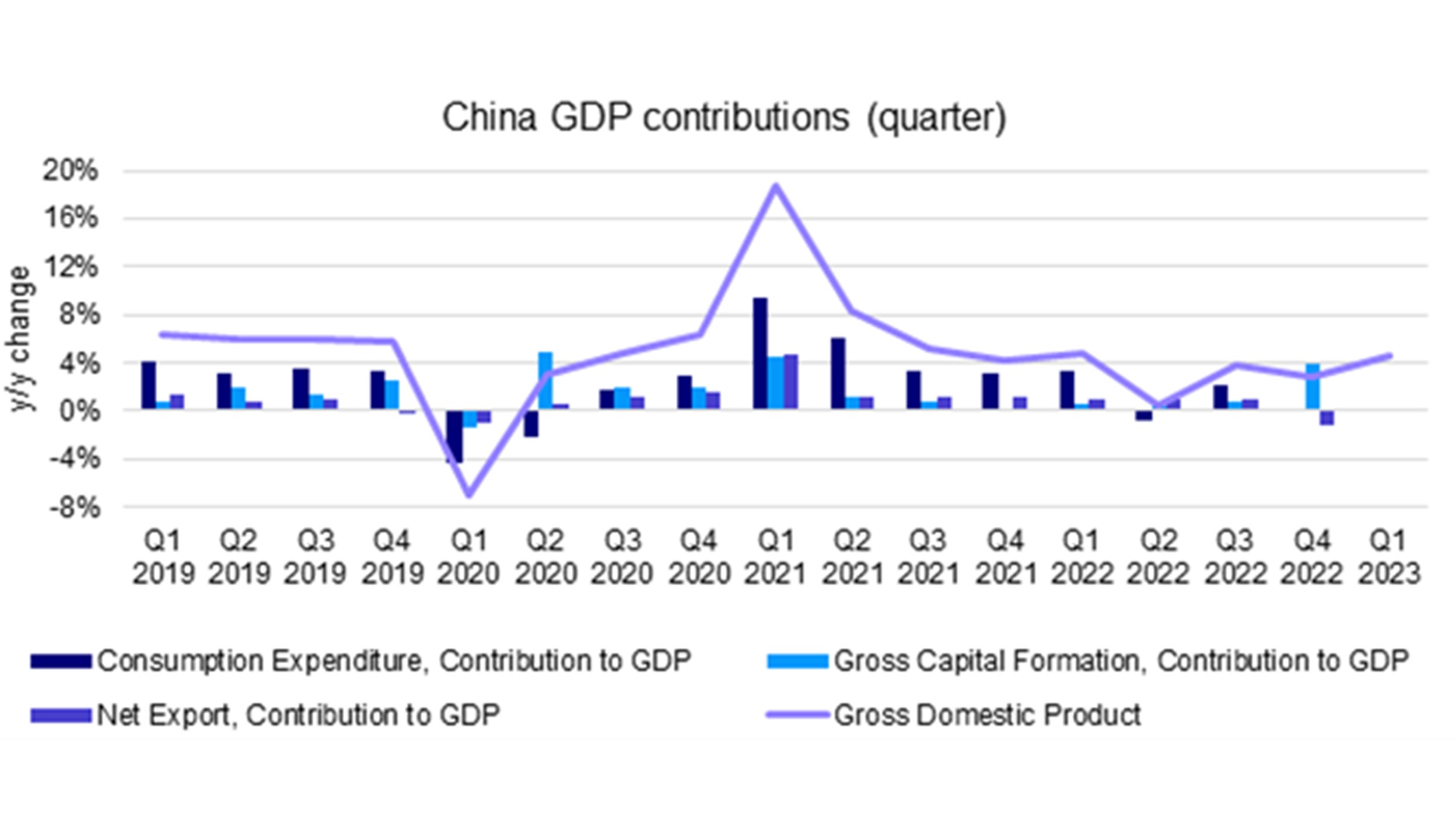 China Q1 GDP data confirms that economic recovery continues to be on track