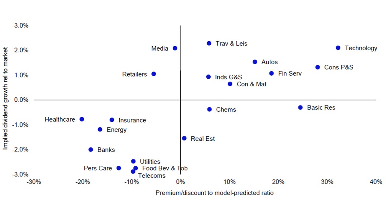 Figure 1 – Global sectors valuation matrix 