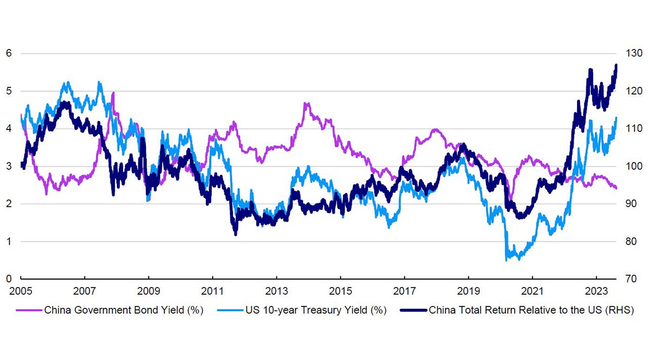 Figure 1 – China and United States government bond yields and relative returns since 2005 