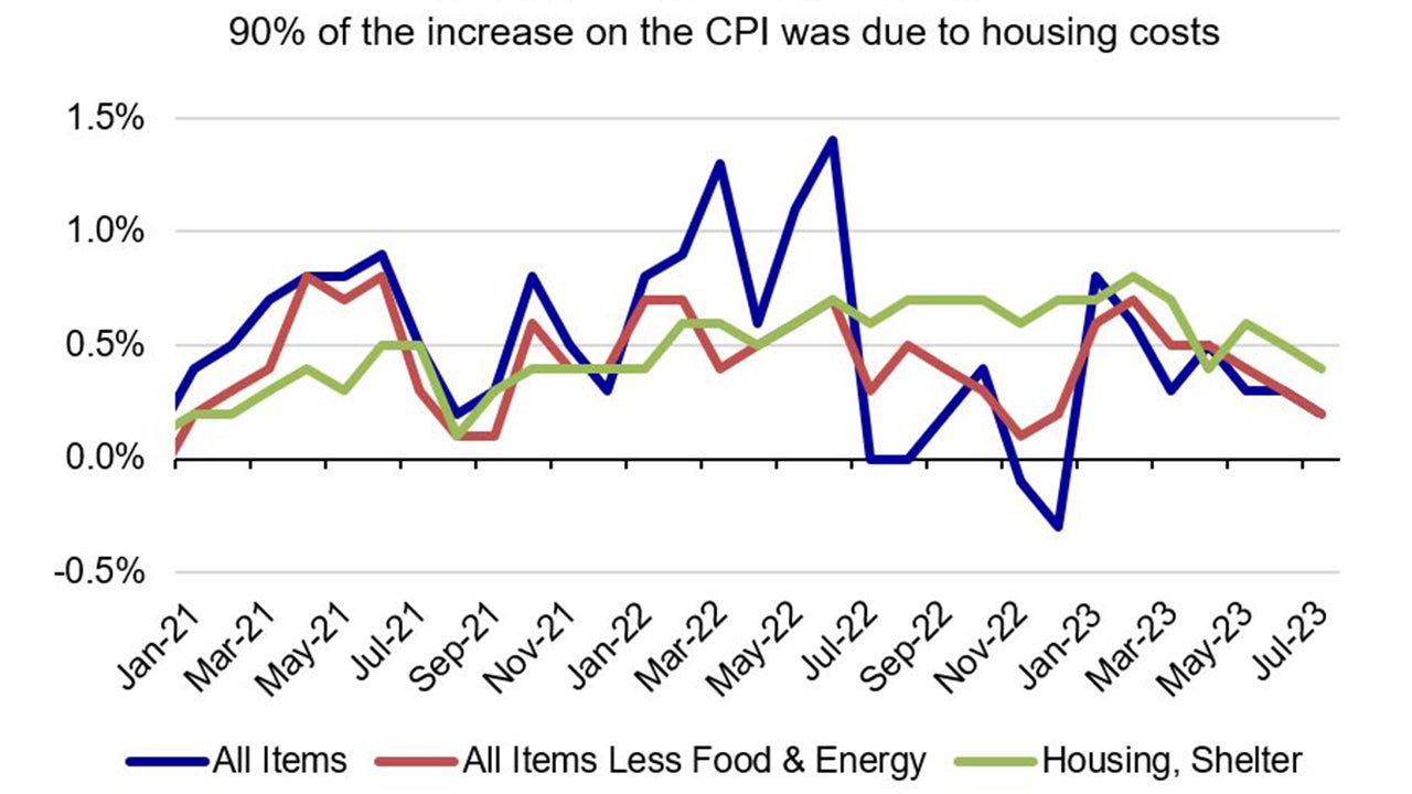 US Consumer Price Index MoM