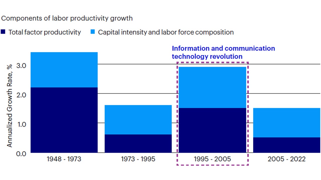 Figure 5: US Labor Productivity Growth, 1948 to 2022