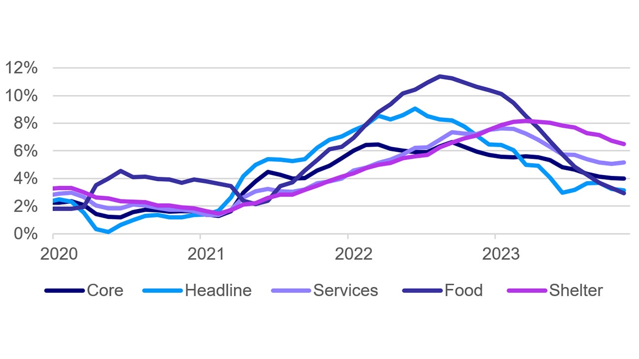 US Consumer Price Index Breakdown NSA