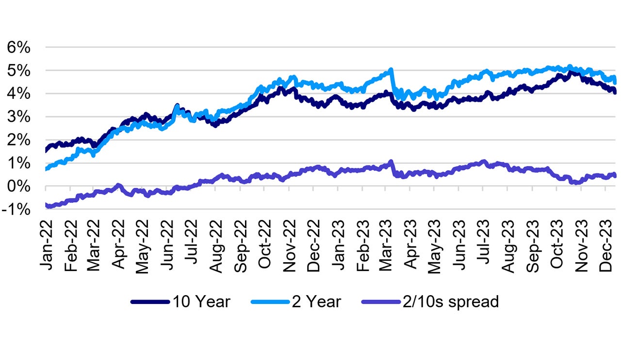 US Treasury Yield 2/10s