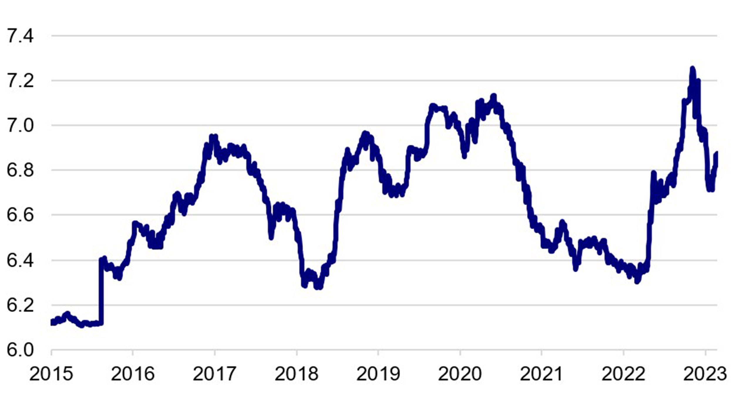 CNY per USD FX Spot rate - Price trends over time for how the Chinese currency trades against the US dollar