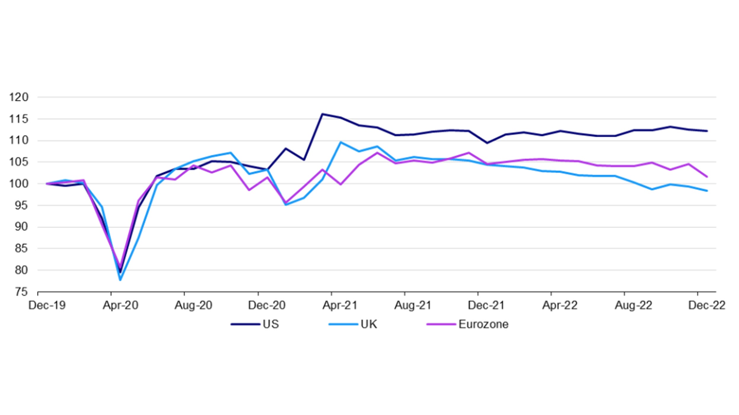 Figure 1 – Volume of retail sales (seasonally adjusted, rebased to December 2019 = 100) 