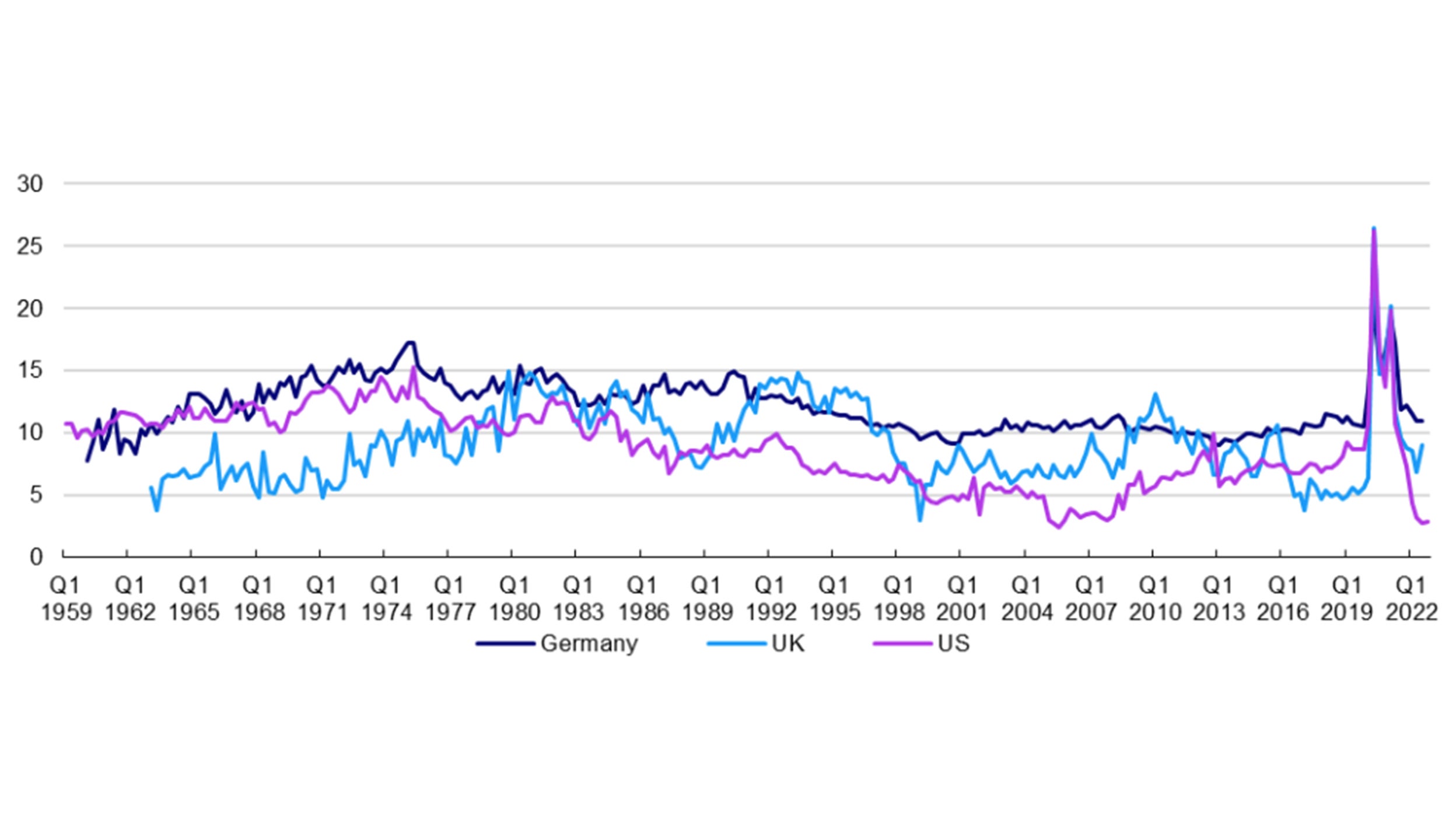 Figure 2 – Household savings rates (%) 