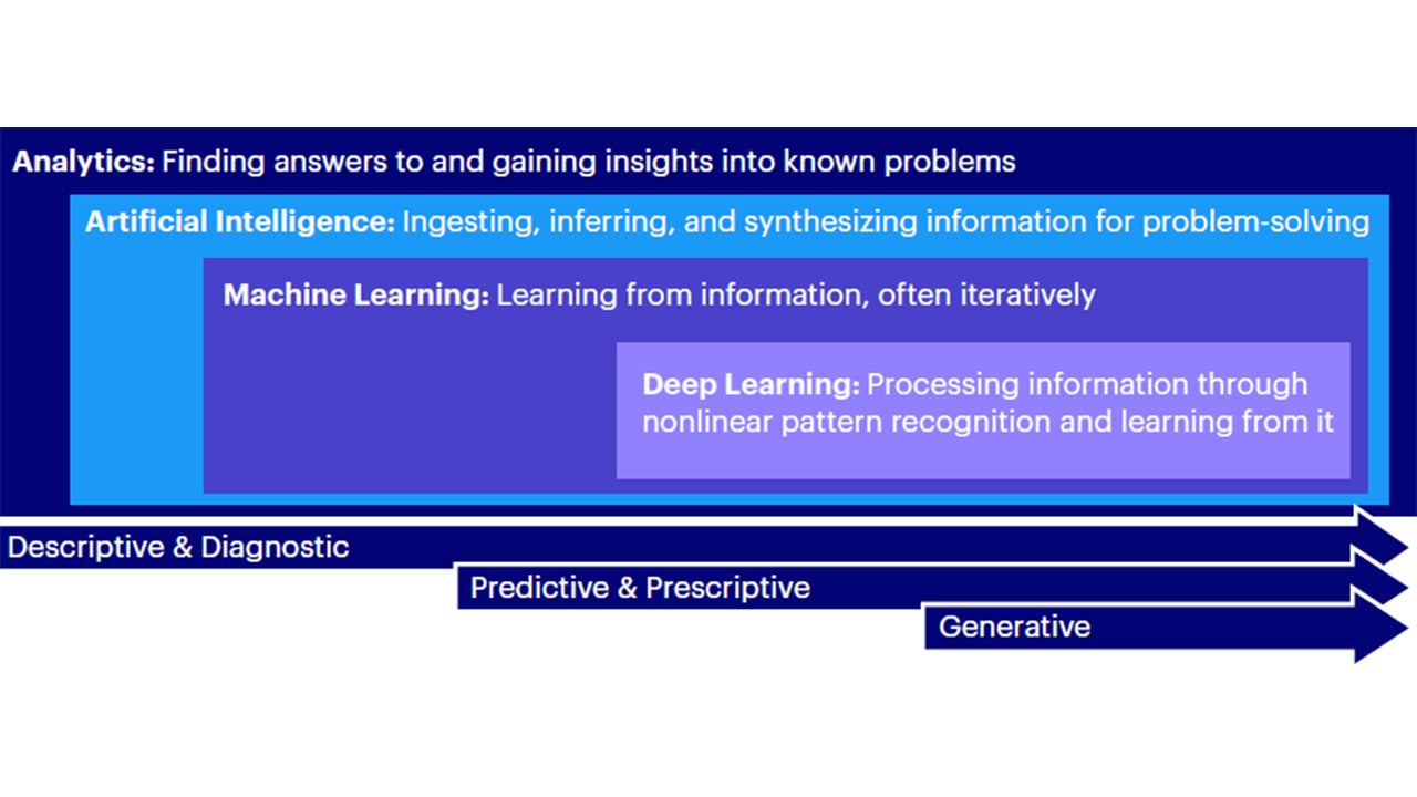 Figure 1: Mapping Artificial Intelligence