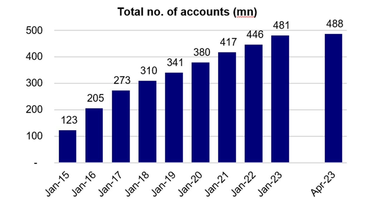 Bank accounts opened since Financial Inclusion Scheme