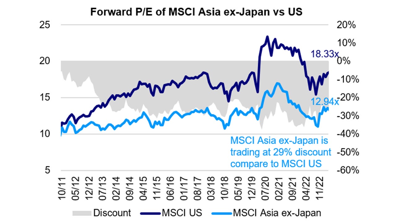 Significant valuation discount against developed markets