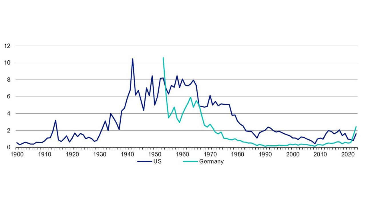 Figure 1 – Average holding period of equities (years) 