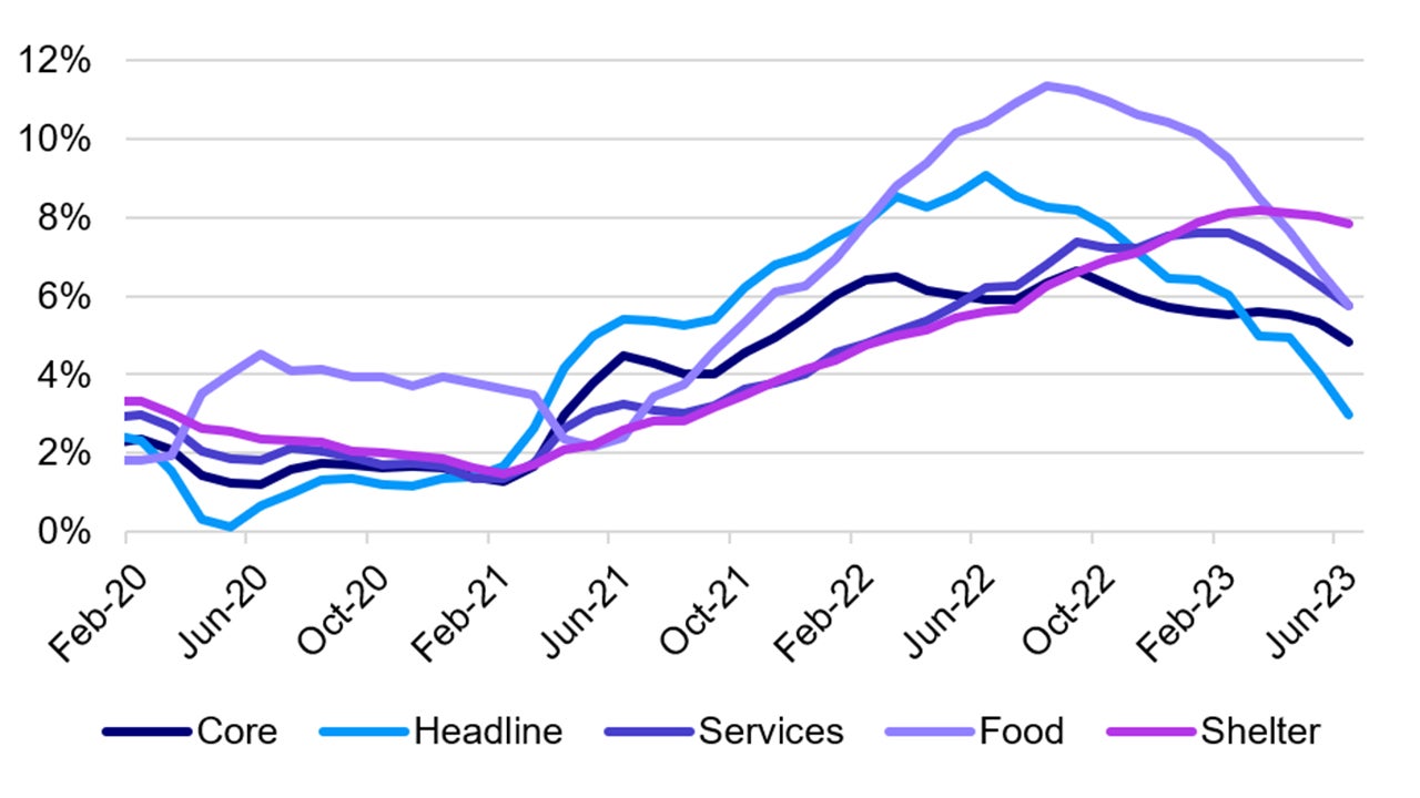 US Consumer Price Index Breakdown NSA