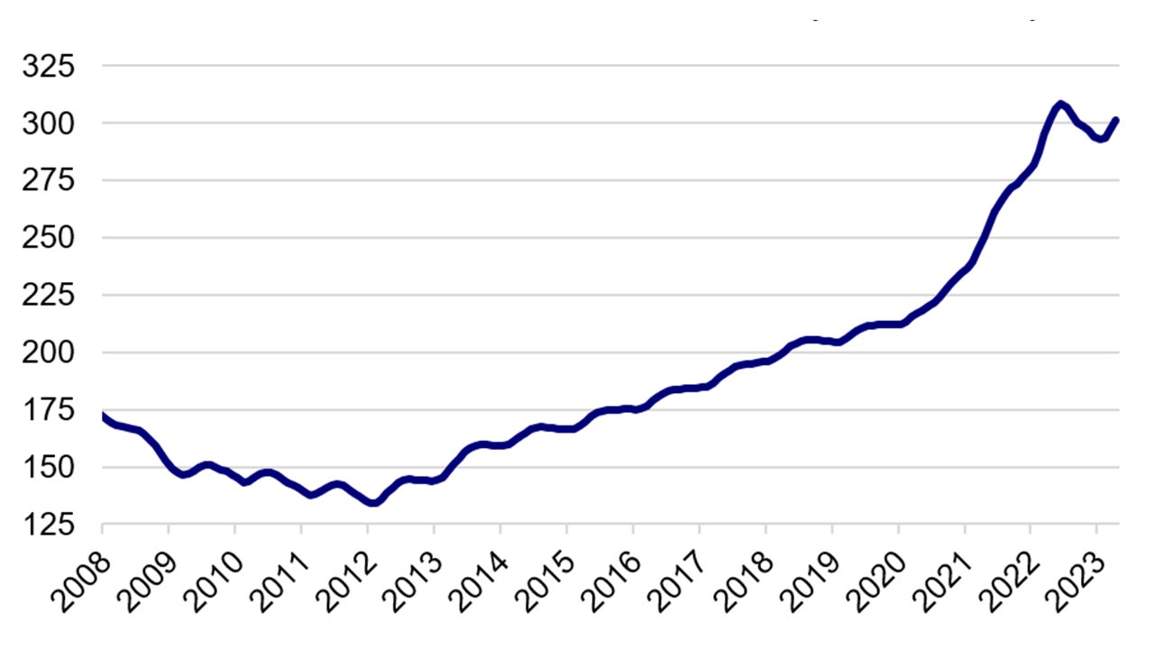 S&P/Case-Shiller Home Price Index (Residential)