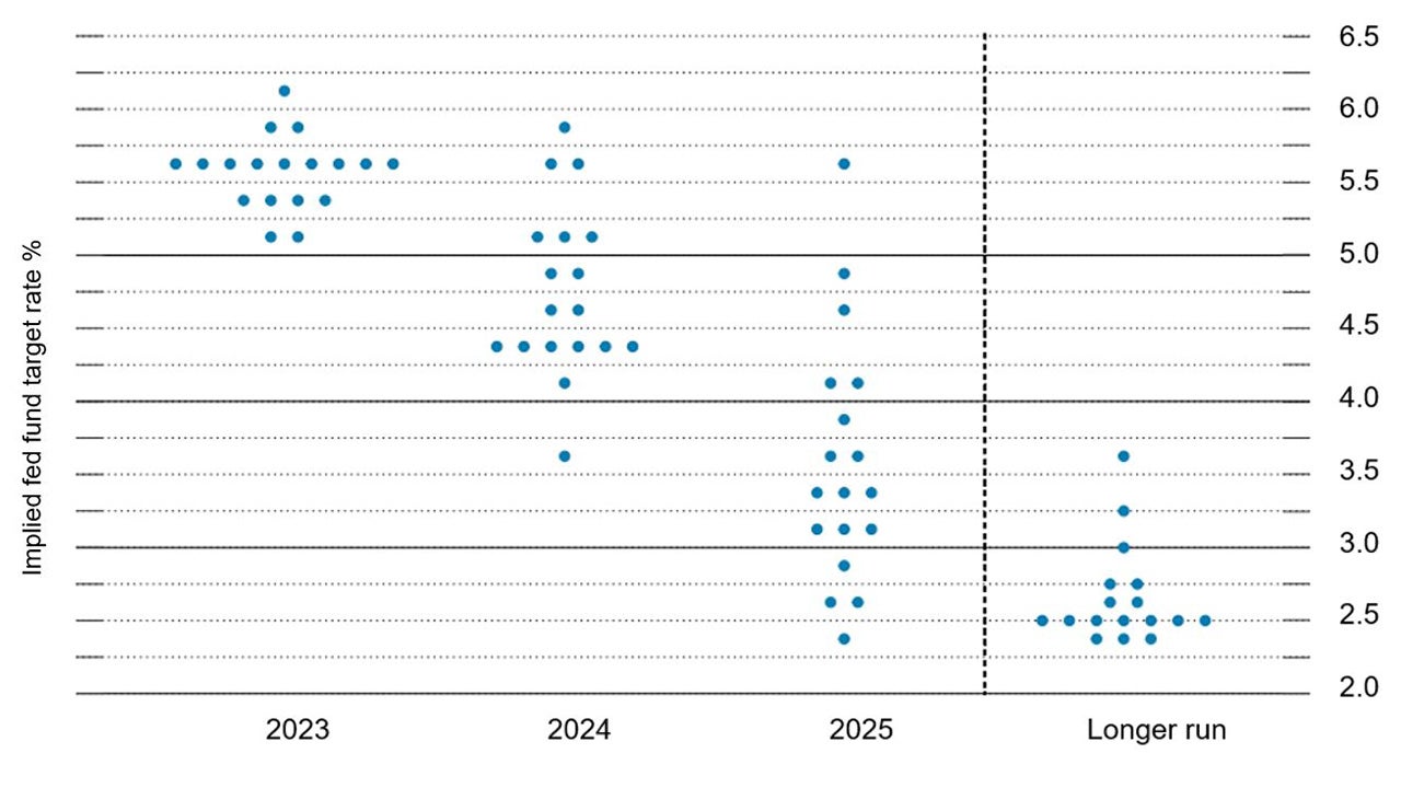 June FOMC Dot Plot