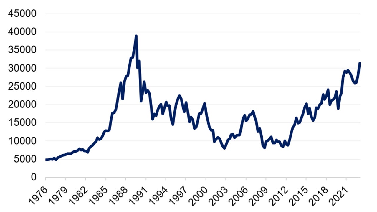 Nikkei 225 Index 