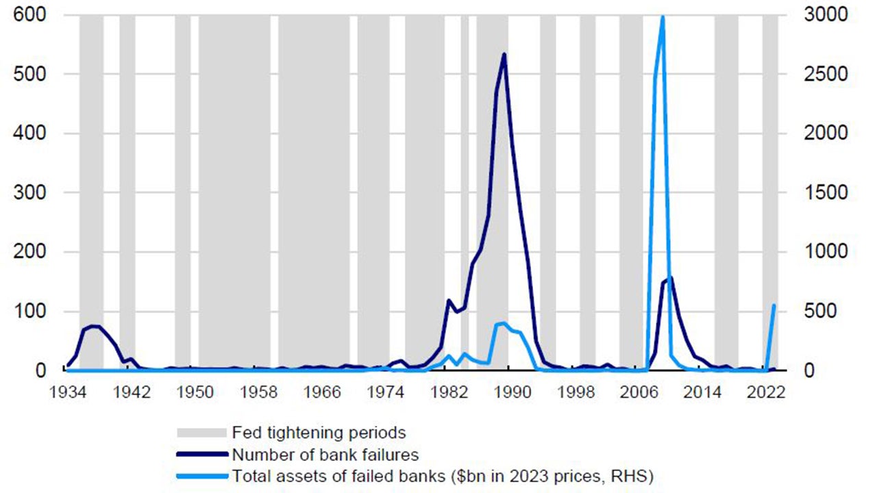 Figure 3: US bank failures and Fed tightening