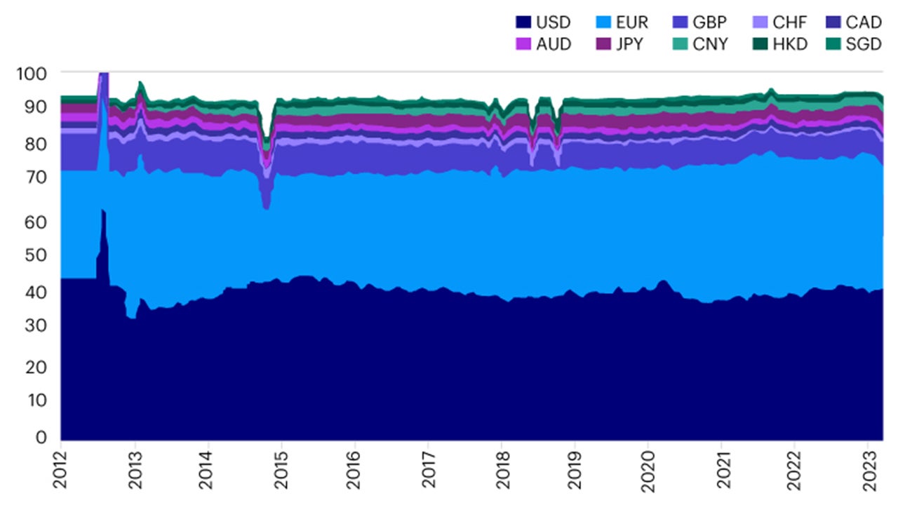 Figure 5: Dollar’s share of payments roughly stable; RMB’s low share has room to grow