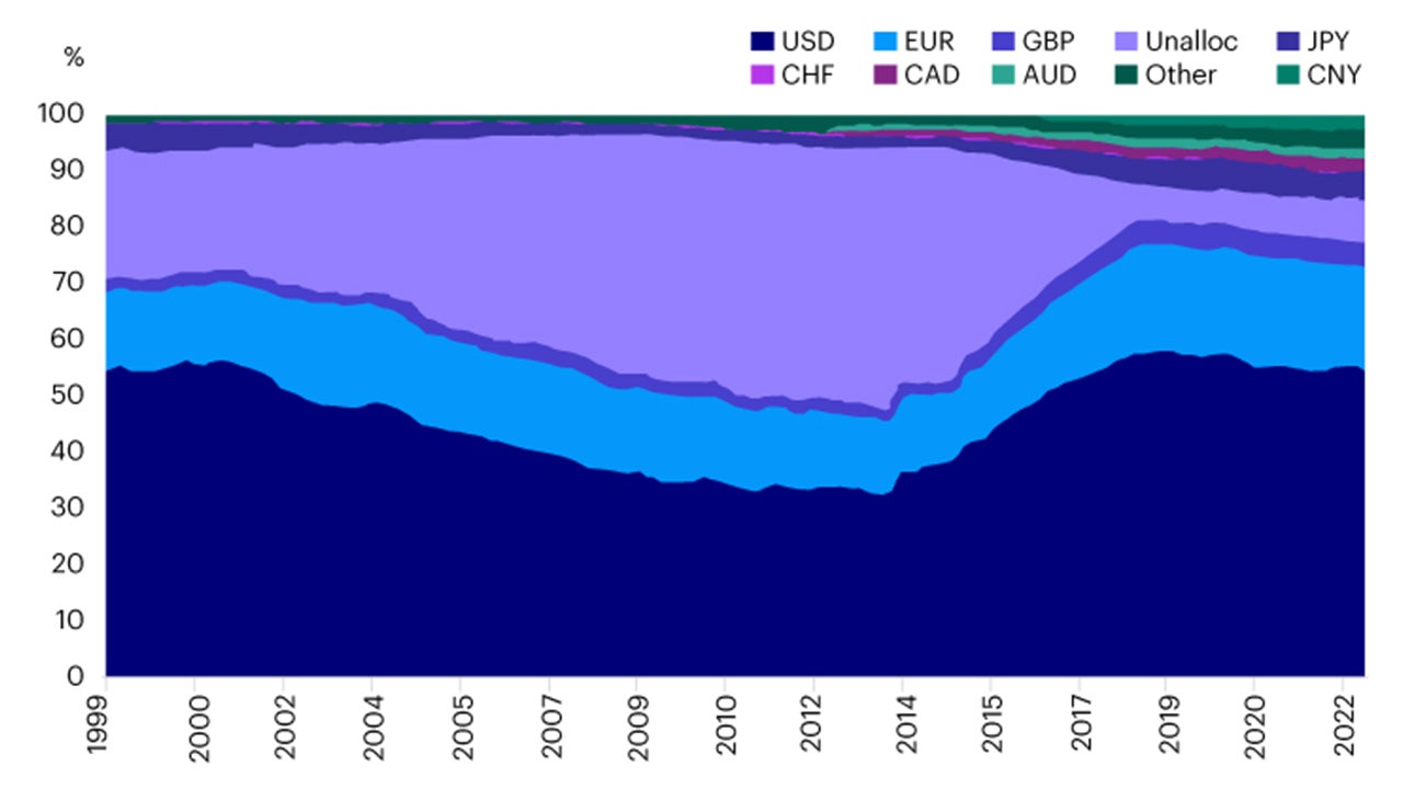 Figure 6: Dollar share of global reserves down from peak – but also up from lows