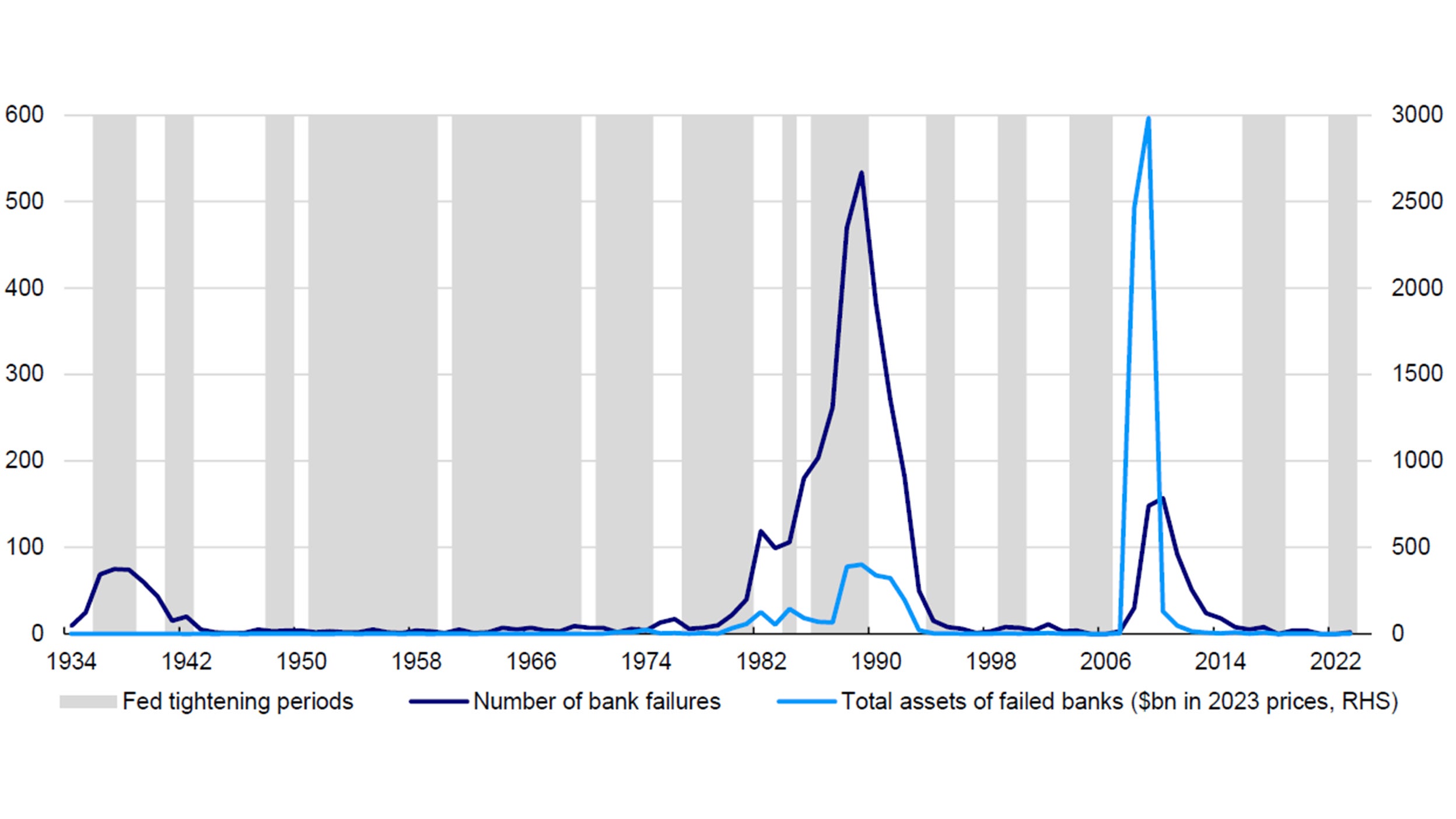 Figure 1 – Bank failures in the United States and Federal Reserve monetary tightening periods since 1934 