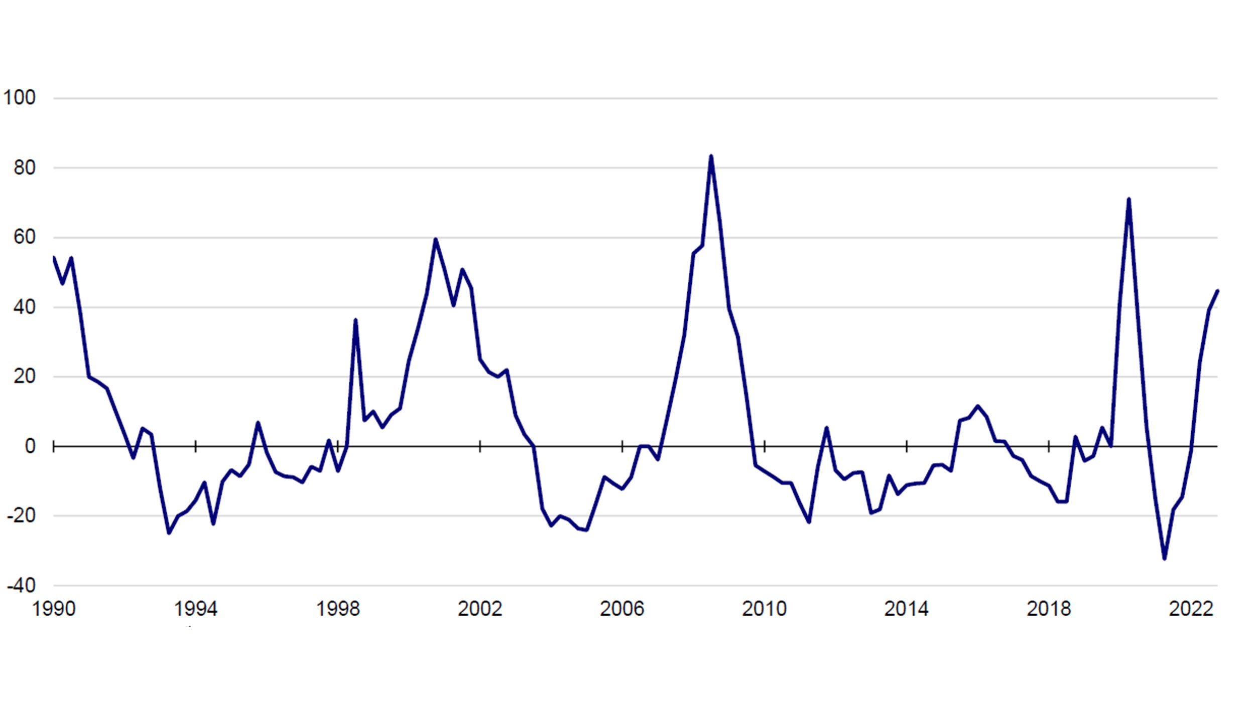 Figure 2 – US Senior Loan Officer Survey Tightening Standards for Commercial and Industrial Loans 